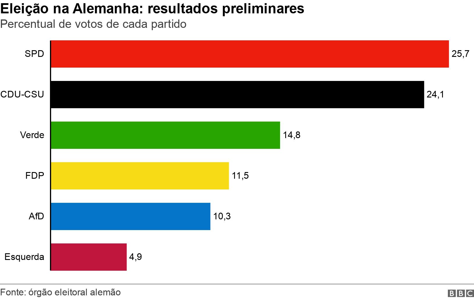 Eleição na Alemanha: resultados preliminares. Percentualesporte da sorte dadovotosesporte da sorte dadocada partido.  .