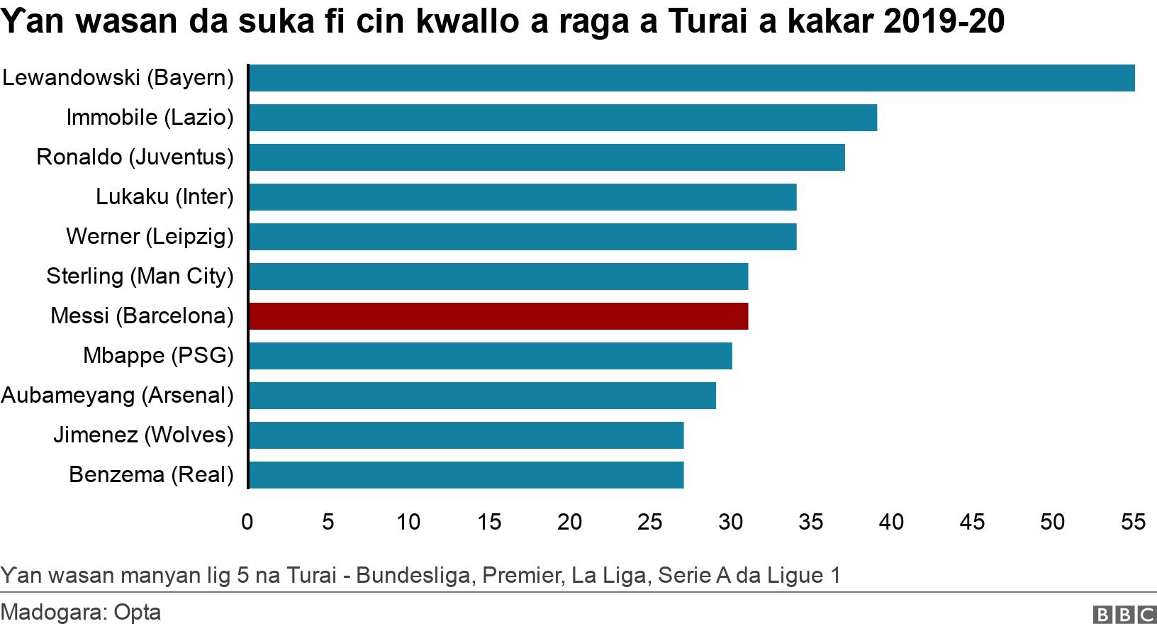 Ƴan wasan da suka fi cin kwallo a raga a Turai a kakar 2019-20 . . Ƴan wasan manyan lig 5 na Turai - Bundesliga, Premier, La Liga, Serie A da Ligue 1.