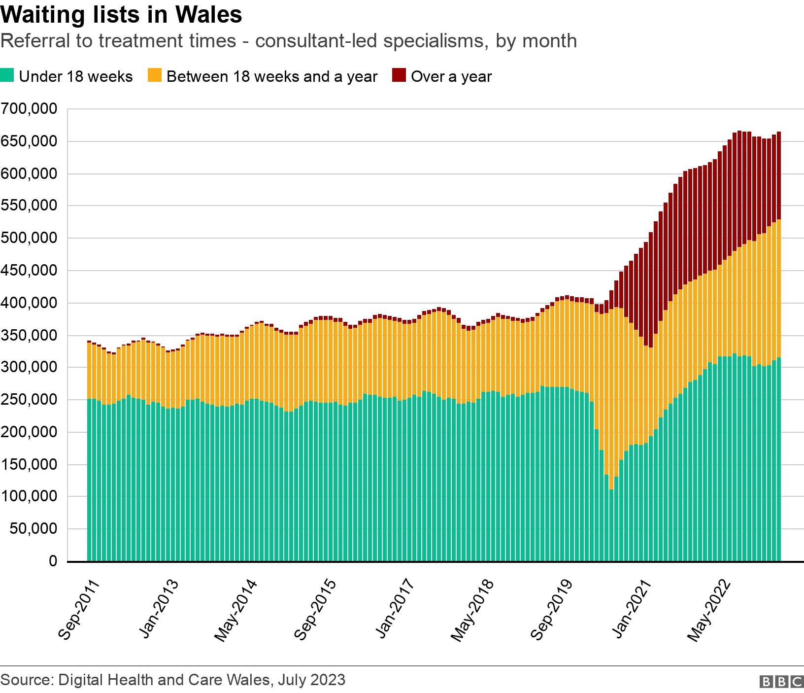 Waiting lists in Wales. Referral to treatment times - consultant-led specialisms, by month.  .