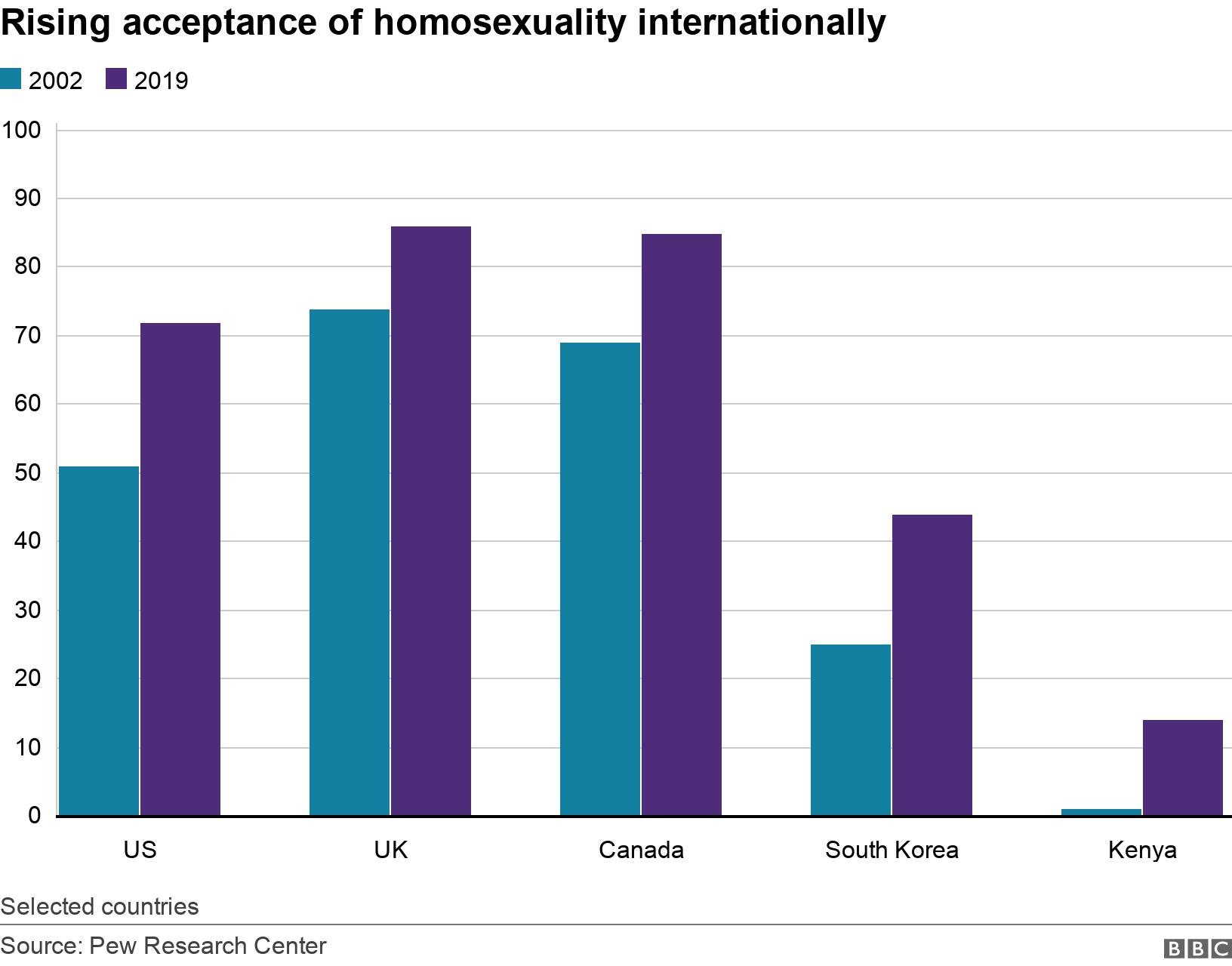 Rising acceptance of homosexuality internationally. .  Selected countries.