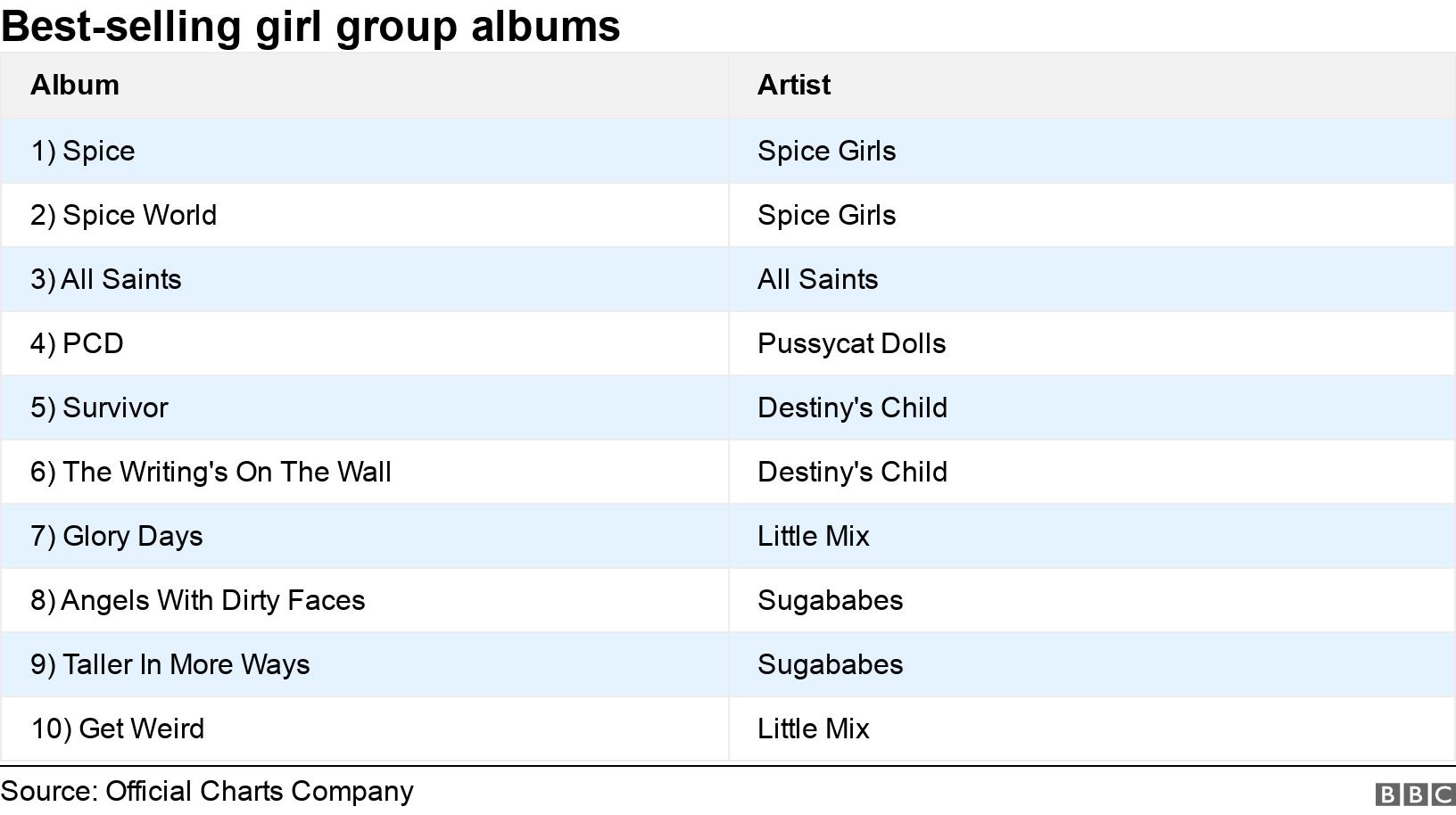 Best-selling girl group albums. .  .