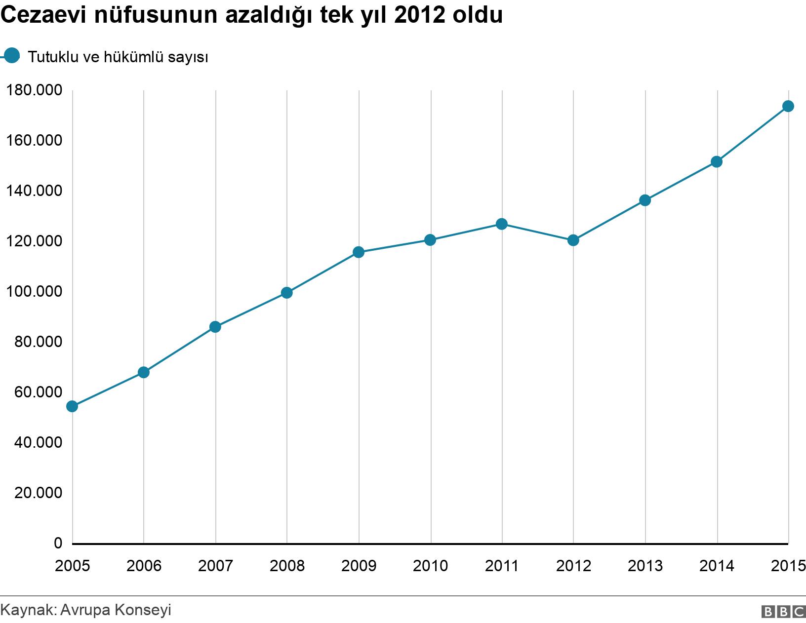 Cezaevi nüfusunun azaldığı tek yıl 2012 oldu. . .