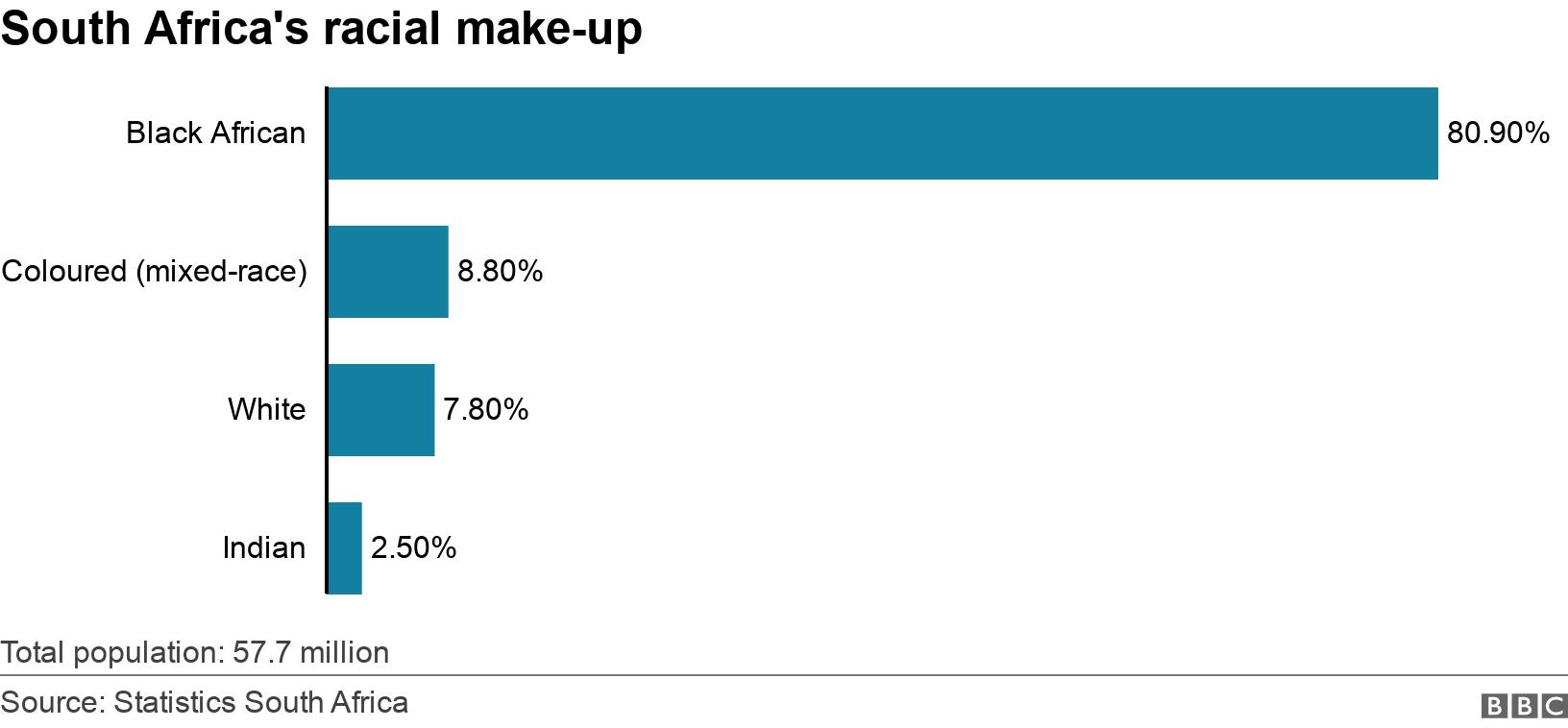 South Africa's racial make-up. . South Africa's population by race Total population: 57.7 million.