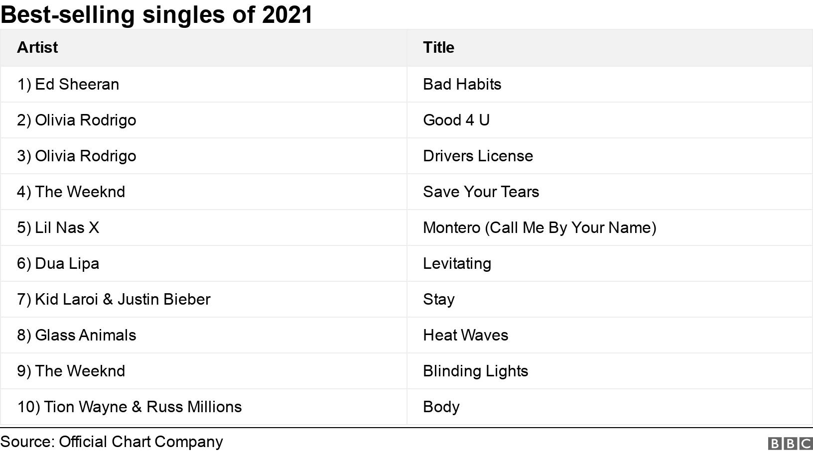 Best-selling singles of 2021. .  .
