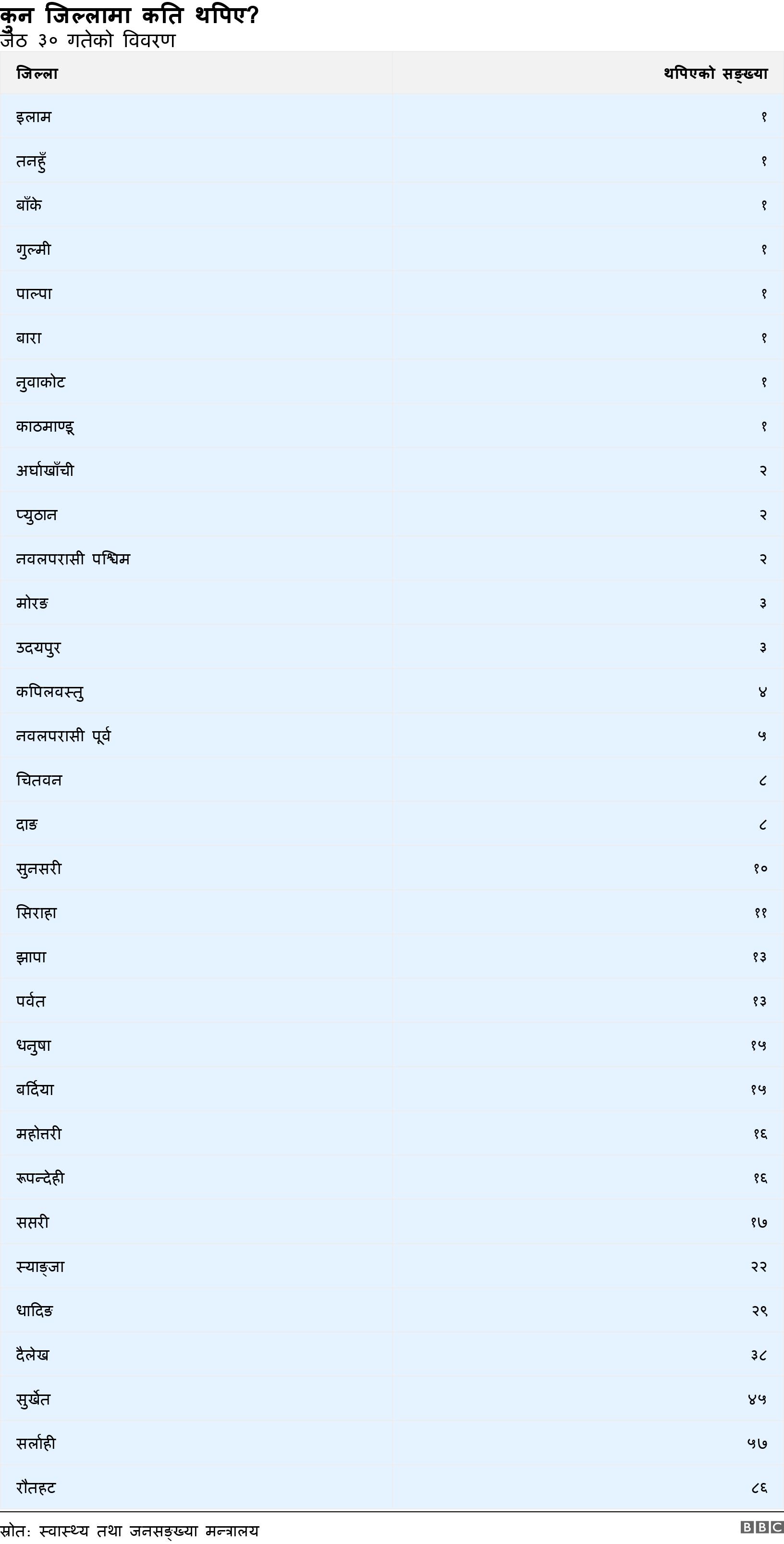 कुन जिल्लामा कति थपिए?. जेठ ३० गतेको विवरण. .