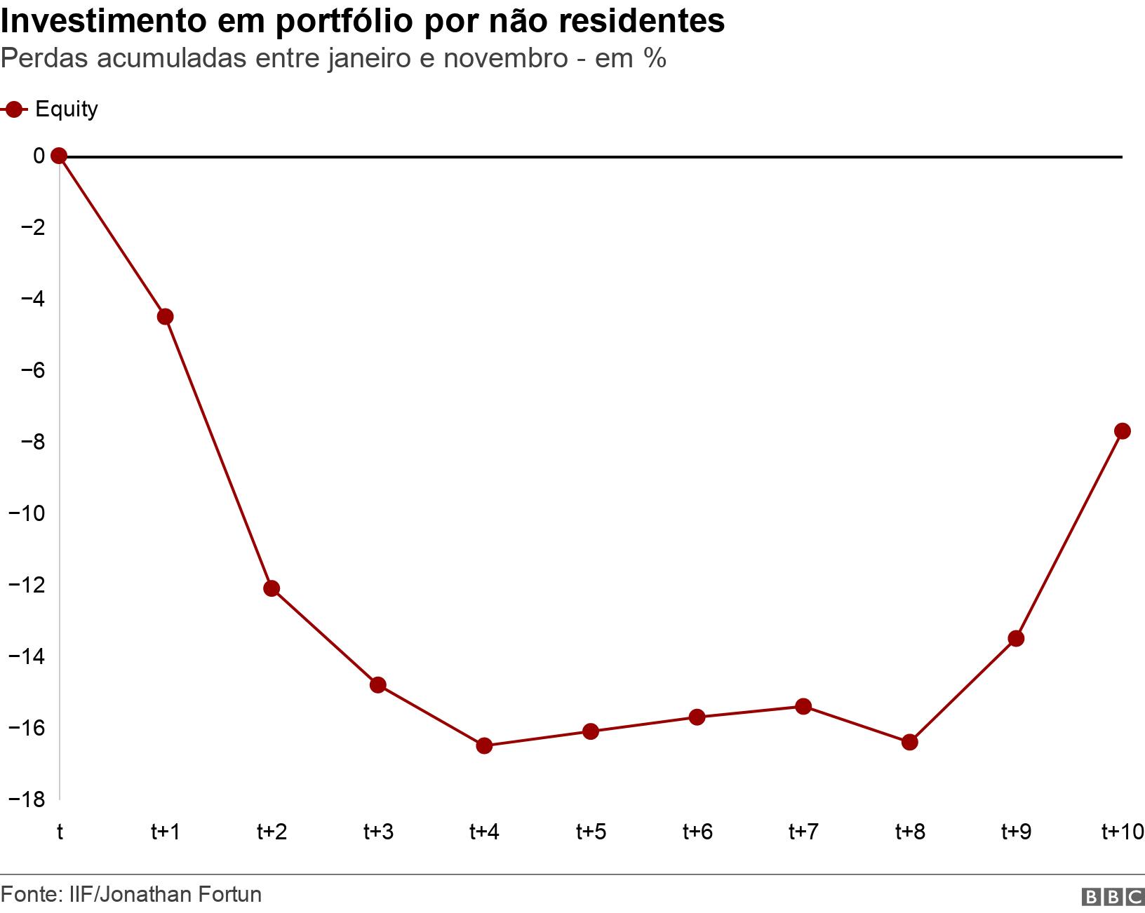 Investimentoreef club casinoportfólio por não residentes. Perdas acumuladas entre janeiro e novembro -reef club casino%.  .