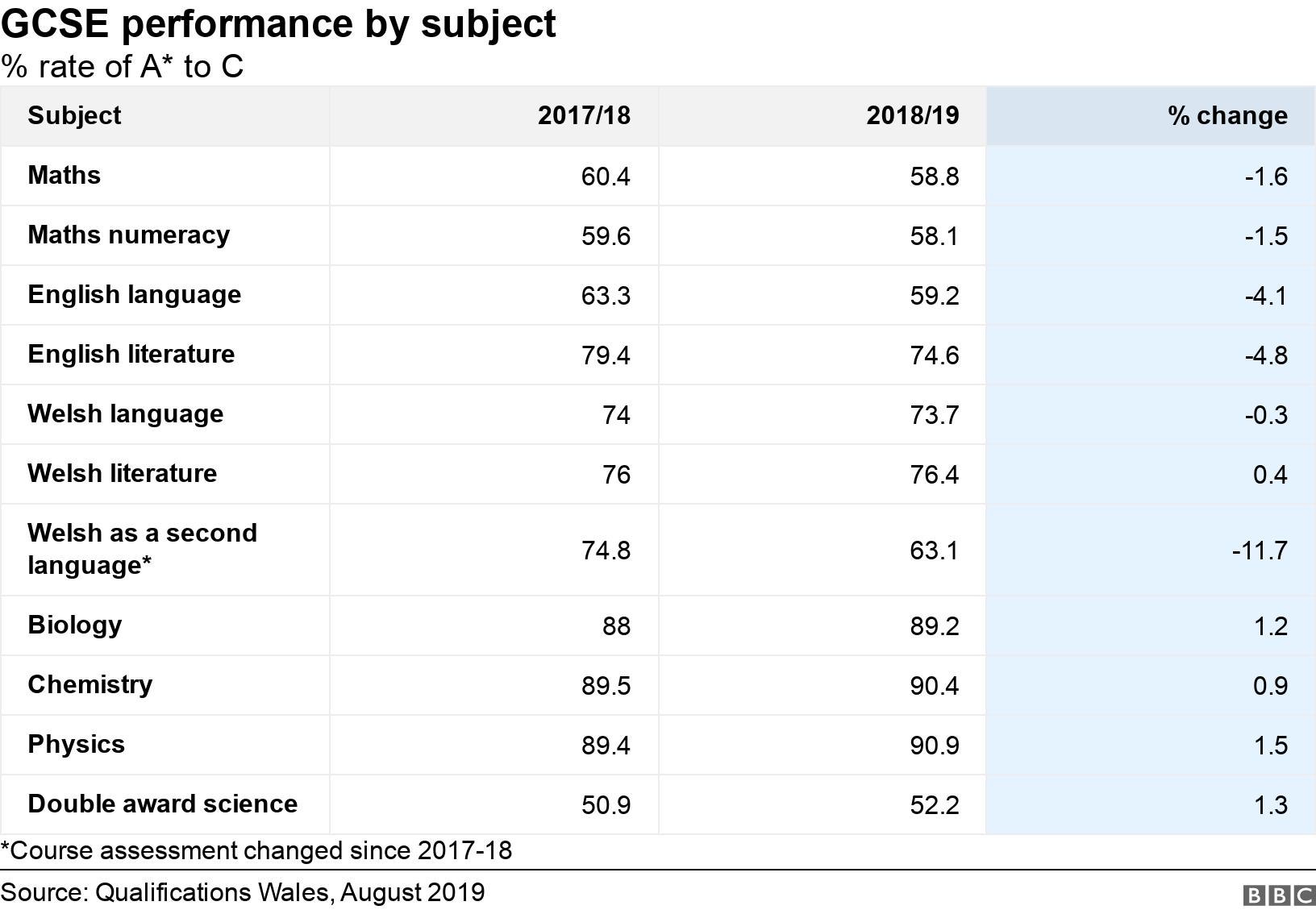 GCSE performance by subject. % rate of A* to C. *Course assessment changed since 2017-18.