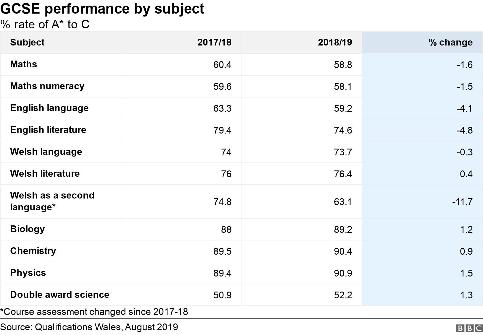 Gcses A To C Pass Rate Increases After Dip In 18 c News