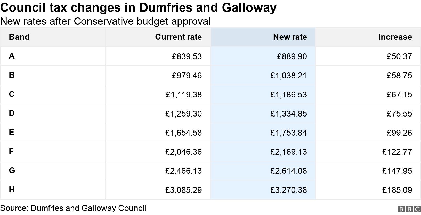 Council tax changes in Dumfries and Galloway. New rates after Conservative budget approval.  .