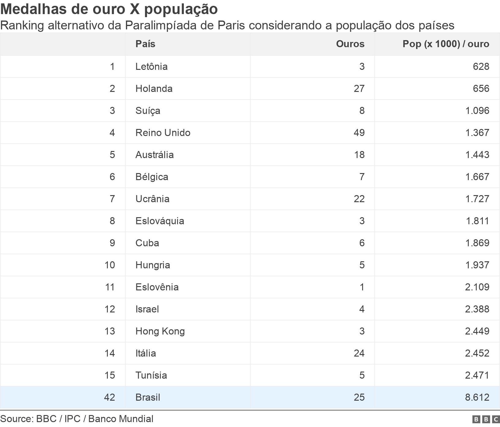 Medalhas de ouro X população. Ranking alternativo da Paralimpíada de Paris considerando a população dos países.  .