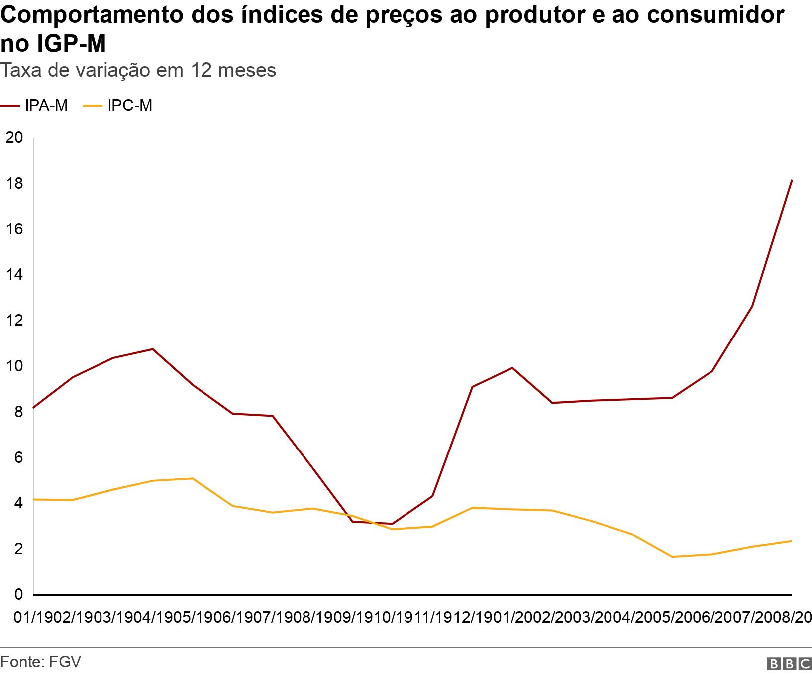 Comportamento dos índicesapp oficial betanopreços ao produtor e ao consumidor no IGP-M. Taxaapp oficial betanovariaçãoapp oficial betano12 meses.  .