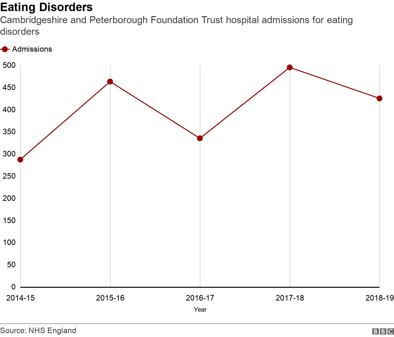 Eating Disorders. Cambridgeshire and Peterborough Foundation Trust  hospital admissions for eating disorders. Cambridgeshire and Peterborough Foundation Trust  hospital admissions for eating disorders .