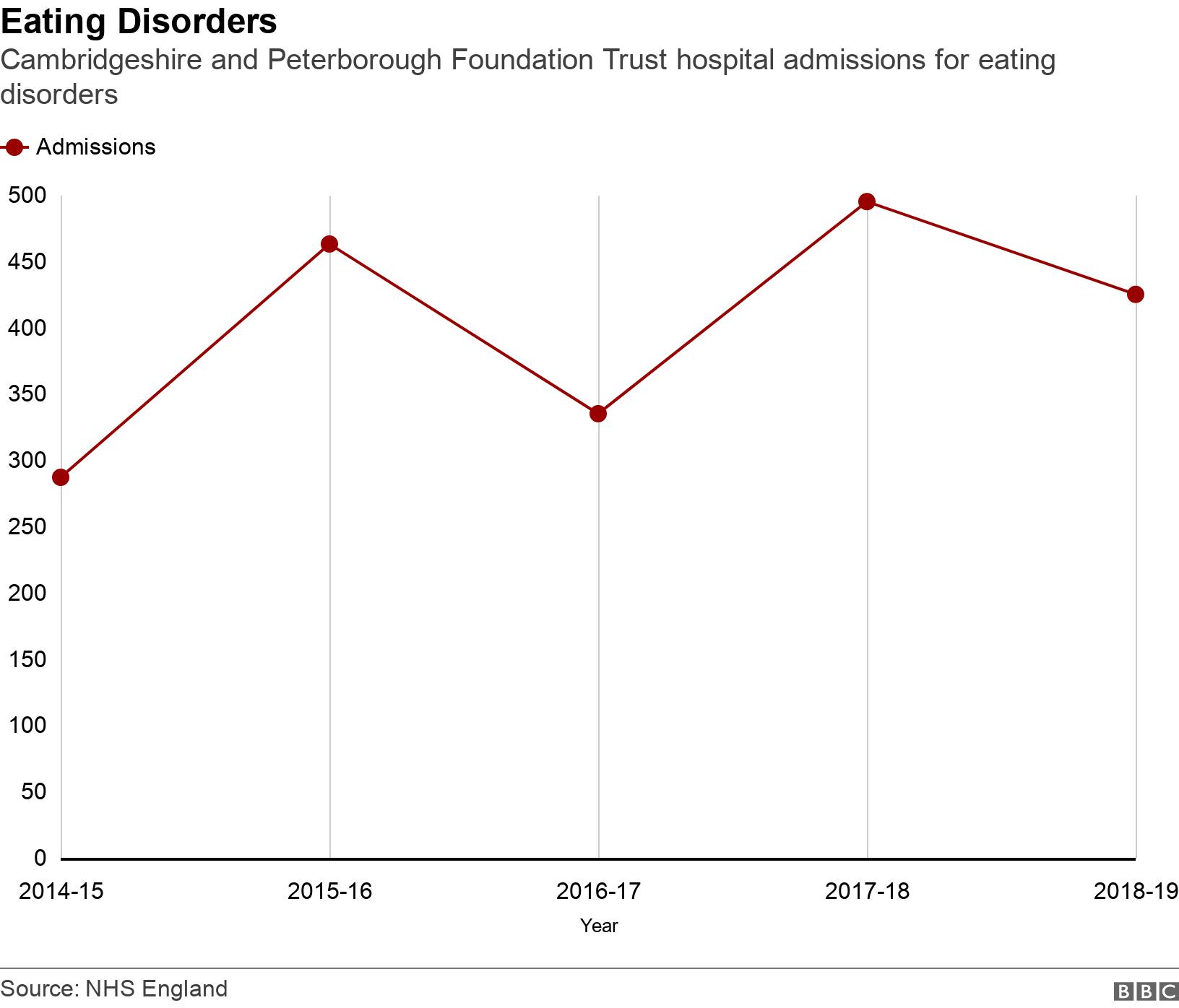 Eating Disorders. Cambridgeshire and Peterborough Foundation Trust hospital admissions for eating disorders. Cambridgeshire and Peterborough Foundation Trust hospital admissions for eating disorders .