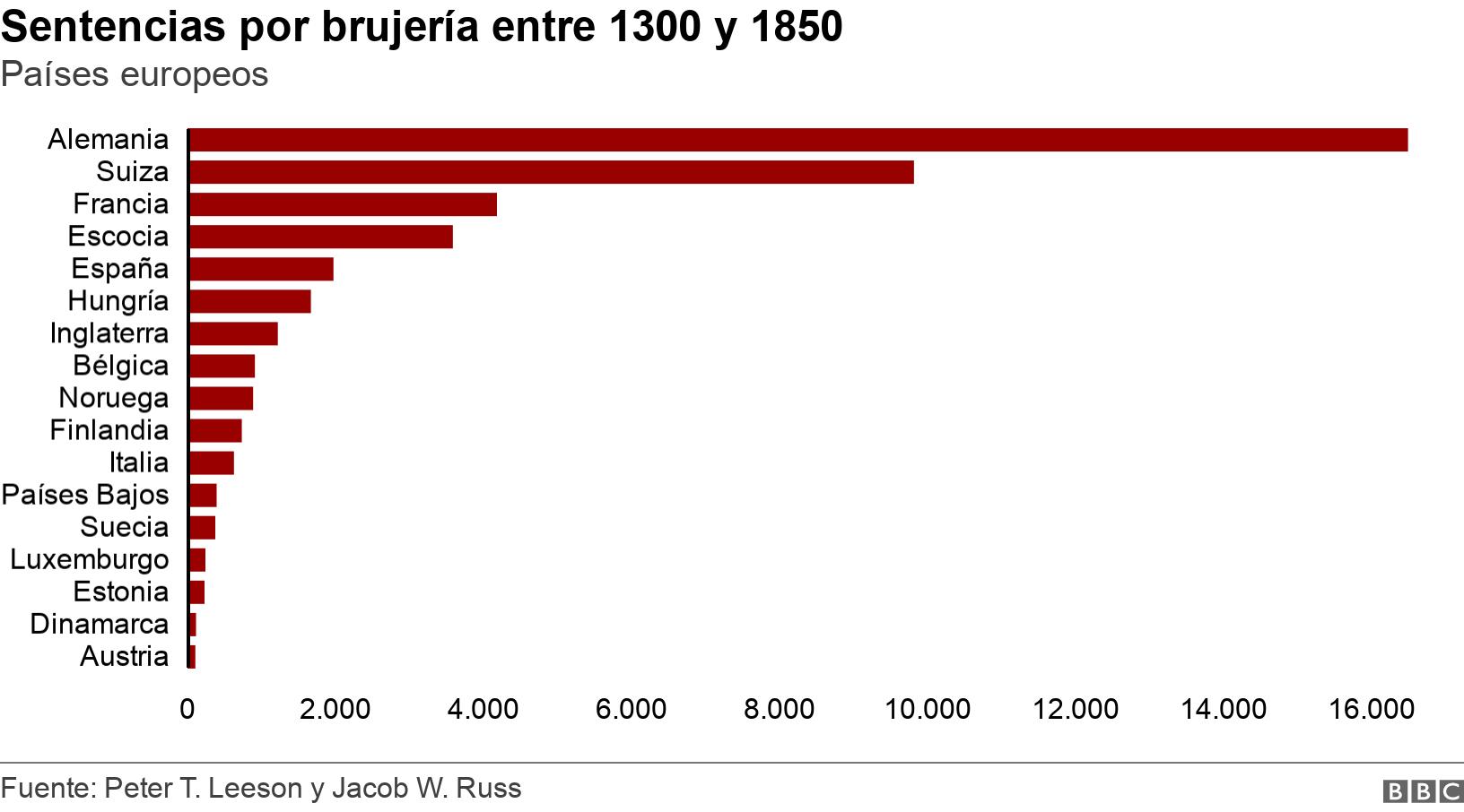 Sentencias por brujería entre 1300 y 1850. Países europeos. .