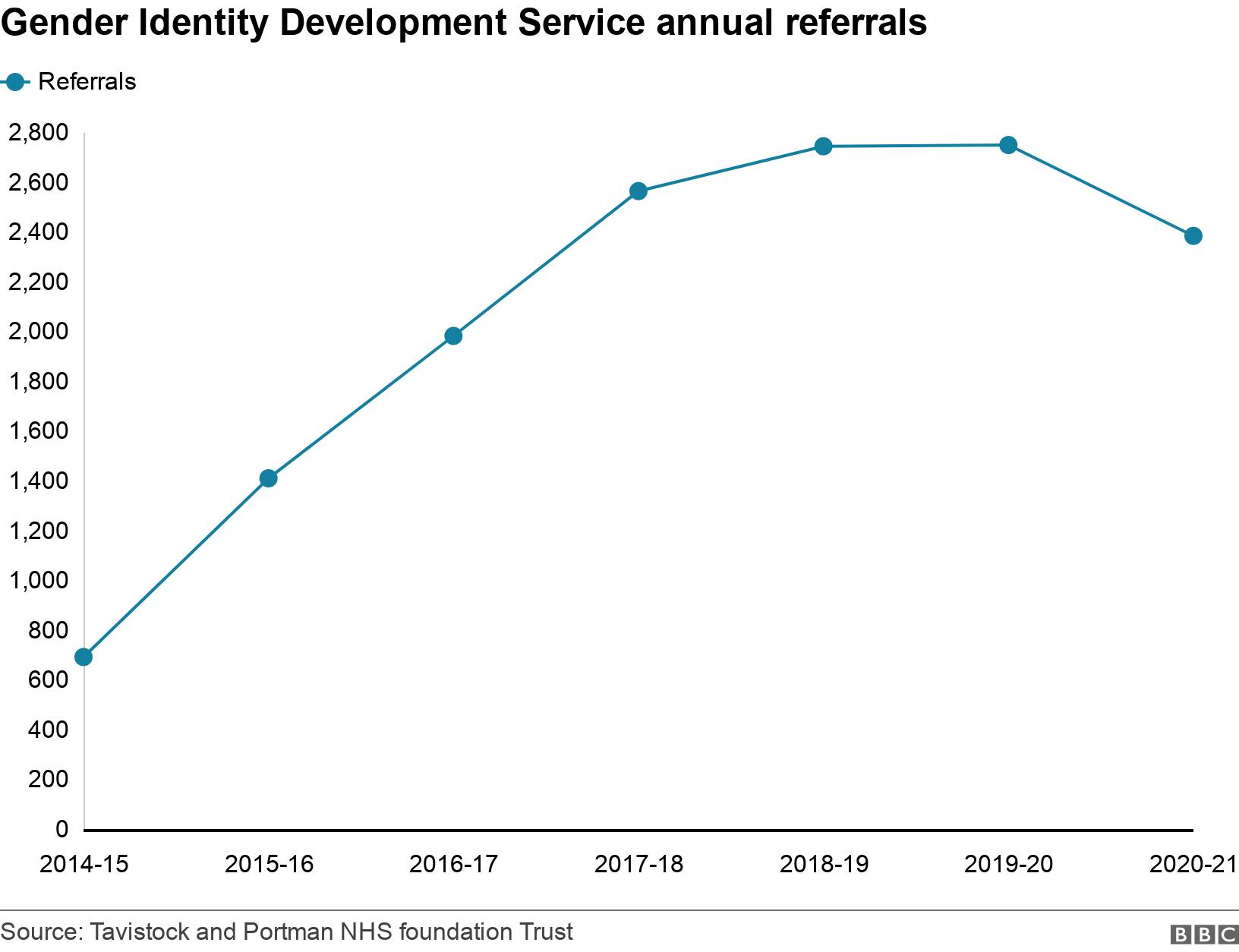 Gender Identity Development Service annual referrals. .  .