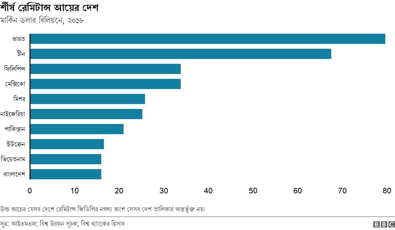 র্শীর্ষ রেমিটান্স আয়ের দেশ . মার্কিন ডলার বিলিয়নে, ২০১৮. সবোর্চ্চ রেমিটান্স আয়ের দেশগুলোর তালিকা উচ্চ আয়ের যেসব দেশে রেমিটান্স জিডিপির নগণ্য অংশ সেসব দেশ তালিকার অন্তর্ভূক্ত নয়।.