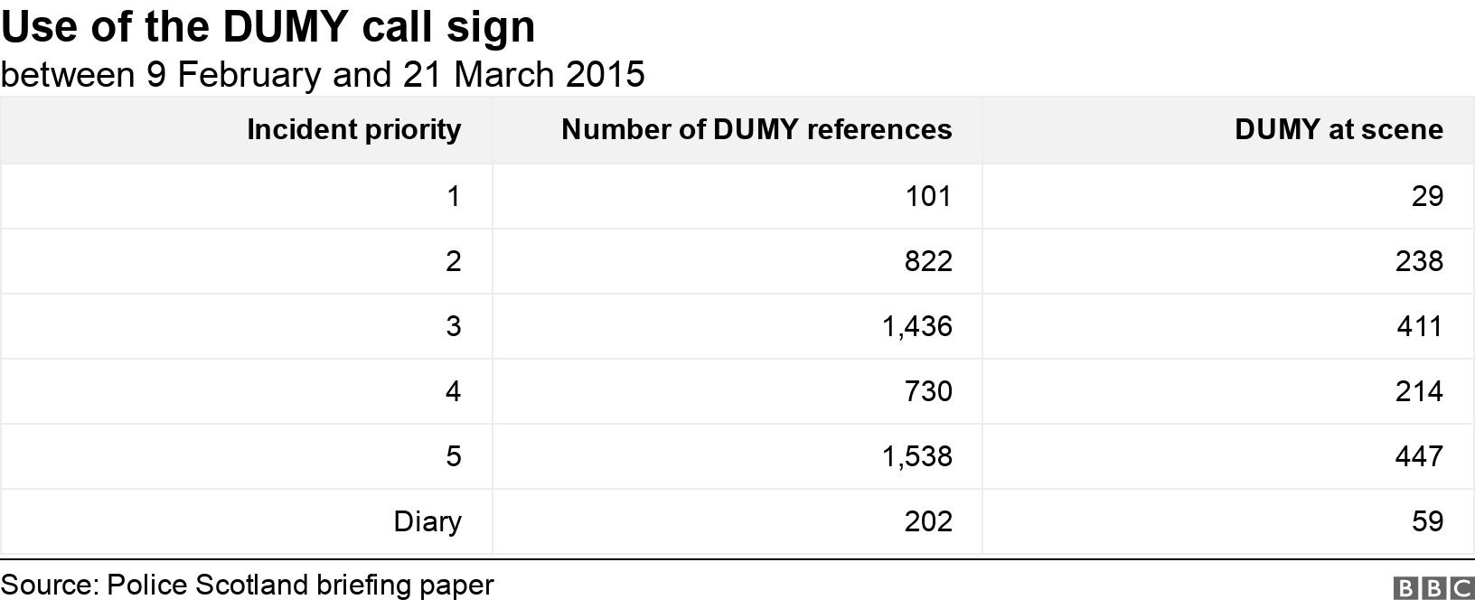Use of the DUMY call sign. between 9 February and 21 March 2015.  .