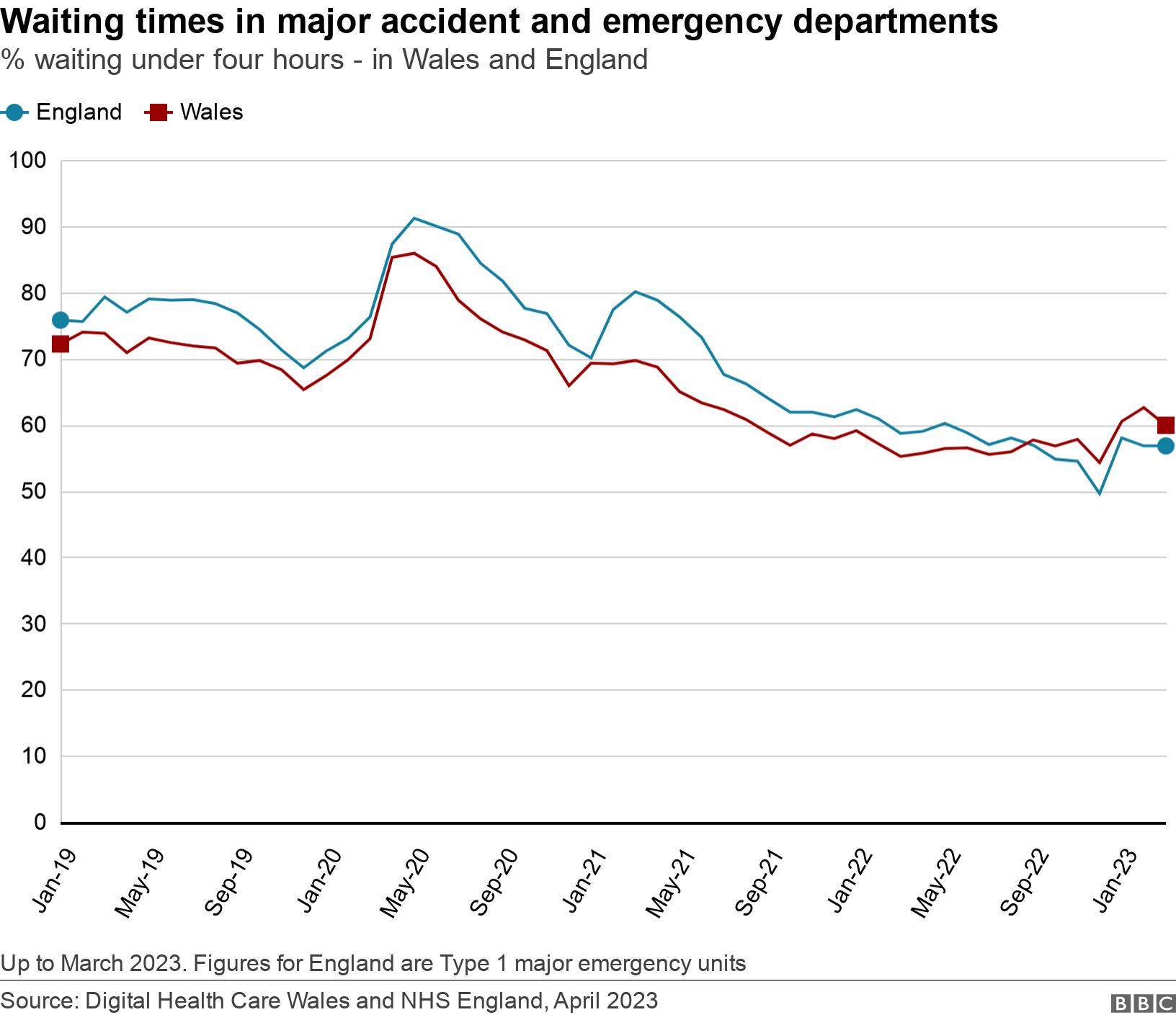 Waiting times in major accident and emergency departments. % waiting under four hours - in Wales and England.  Up to March 2023. Figures for England are Type 1 major emergency units.