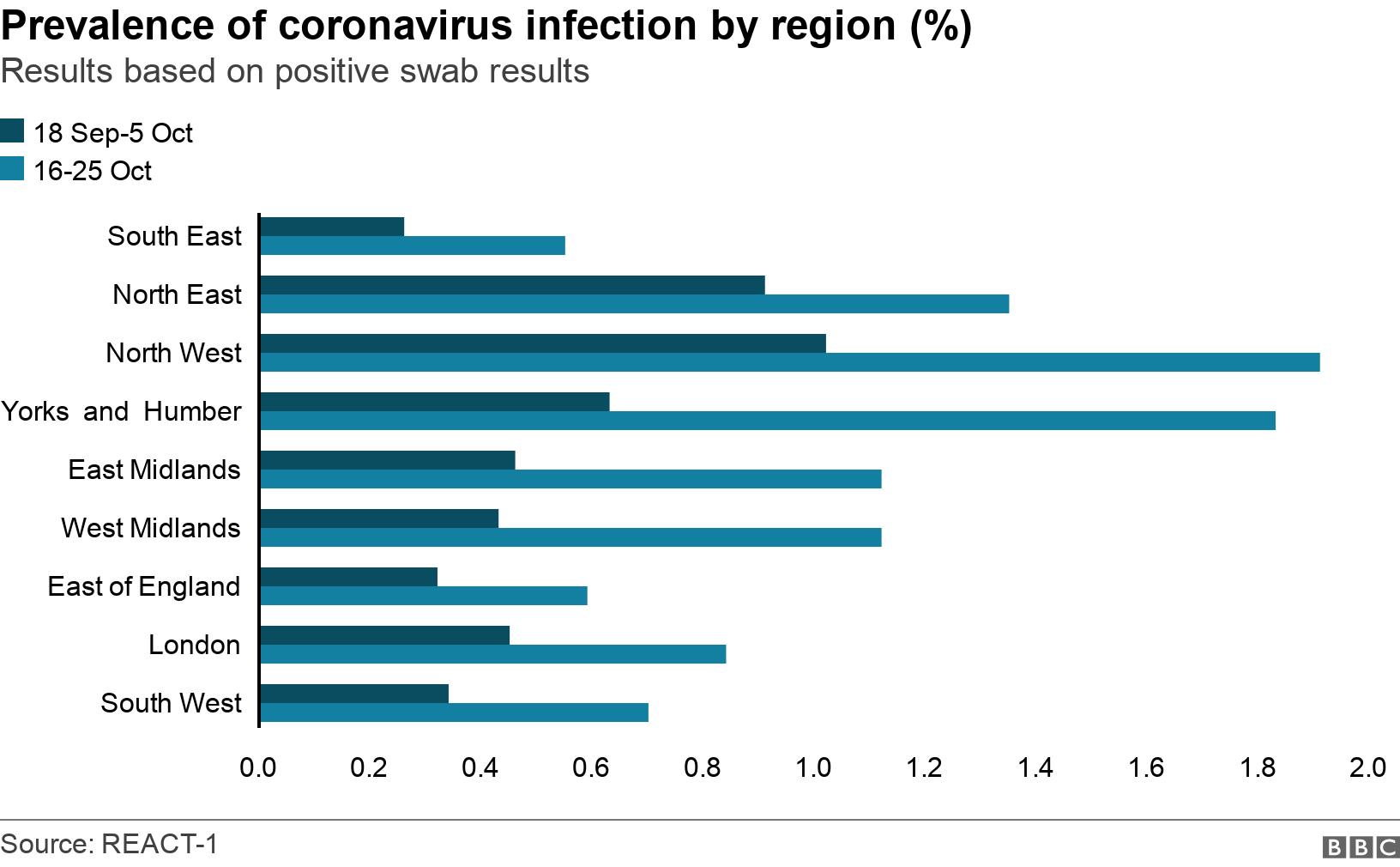 Prevalence of coronavirus infection by region (%). Results based on positive swab results .  .
