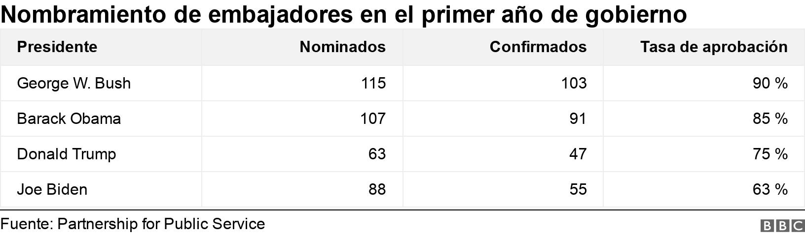 Nombramiento de embajadores en el primer año de gobierno. .  .