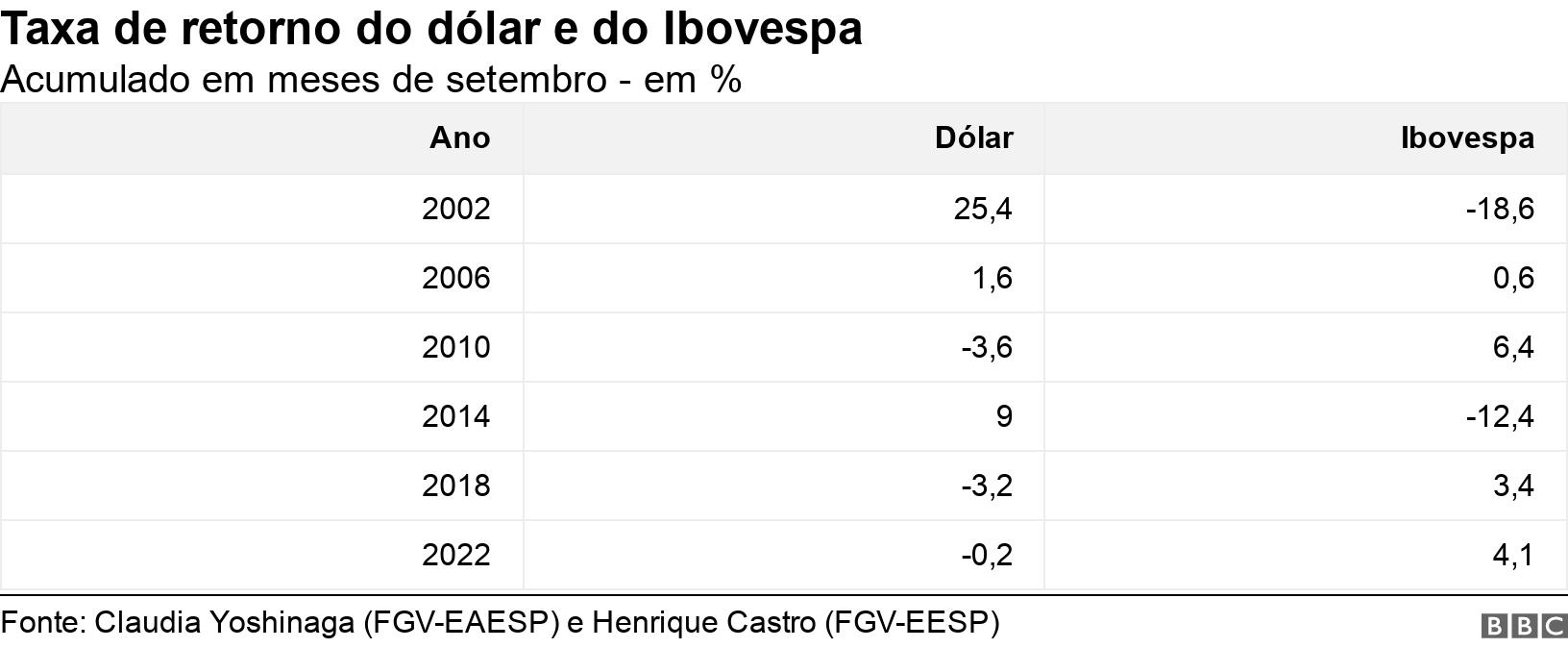 Taxasite de aposta ufcretorno do dólar e do Ibovespa. Acumuladosite de aposta ufcmesessite de aposta ufcsetembro -site de aposta ufc%.  .