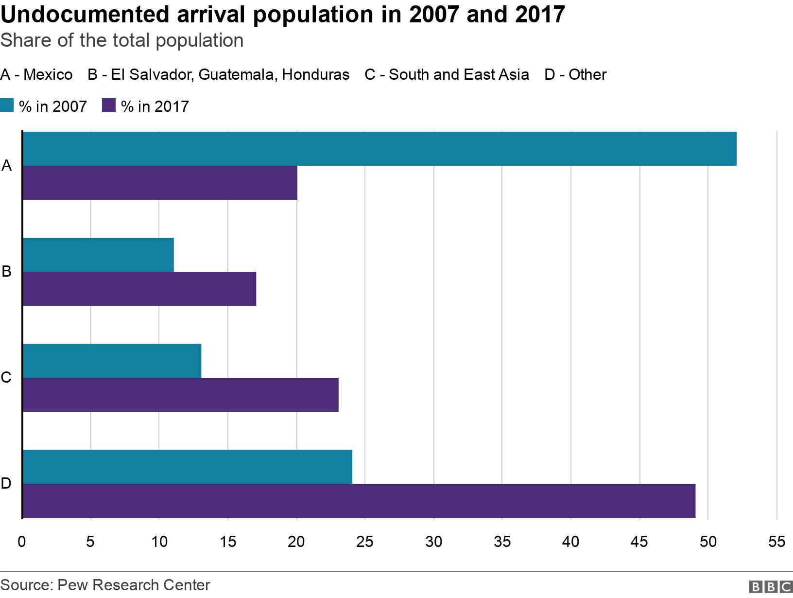 Undocumented arrival population in 2007 and 2017. Share of the total population.  .