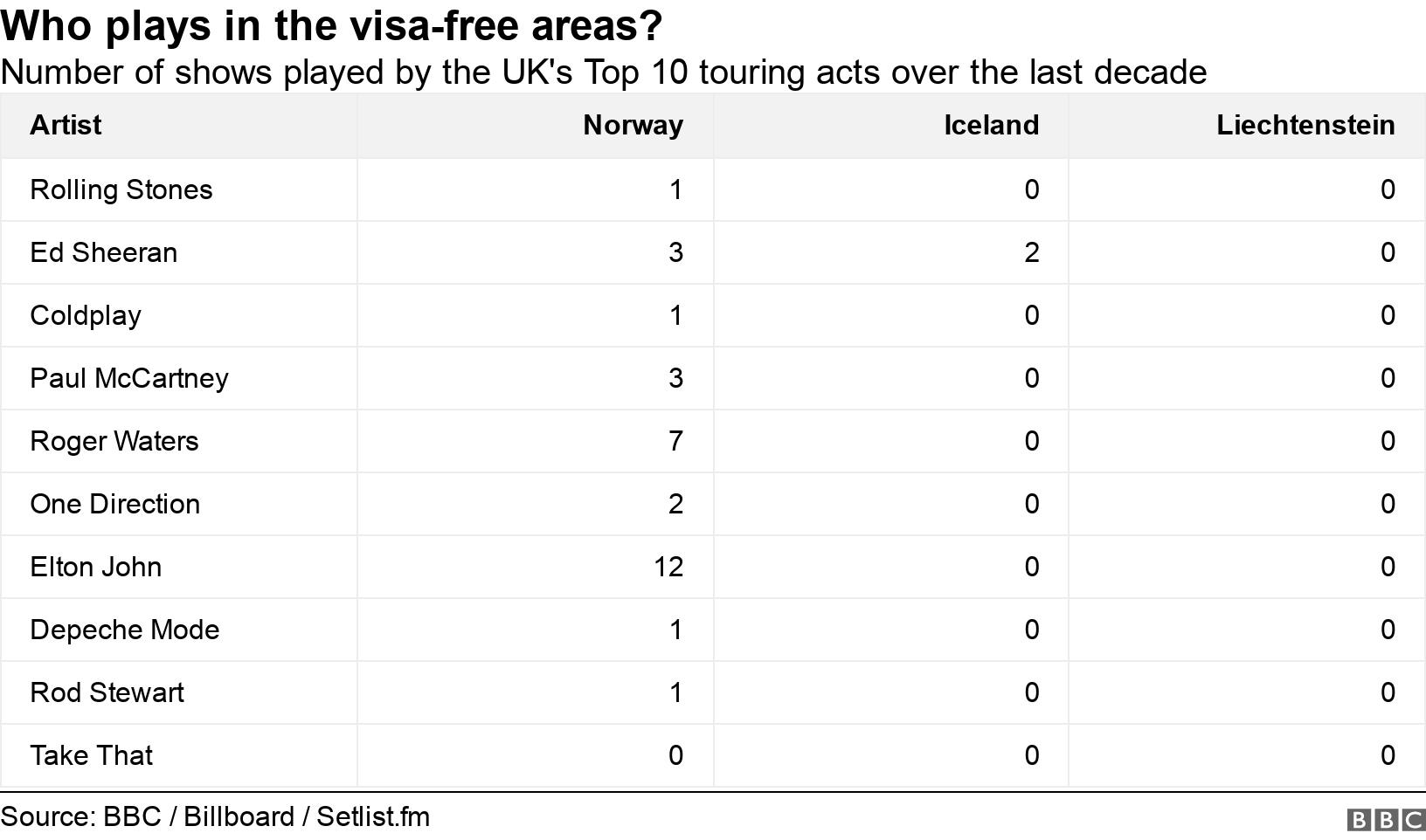 Who plays in the visa-free areas?. Number of shows played by the UK's Top 10 touring acts over the last decade.  .