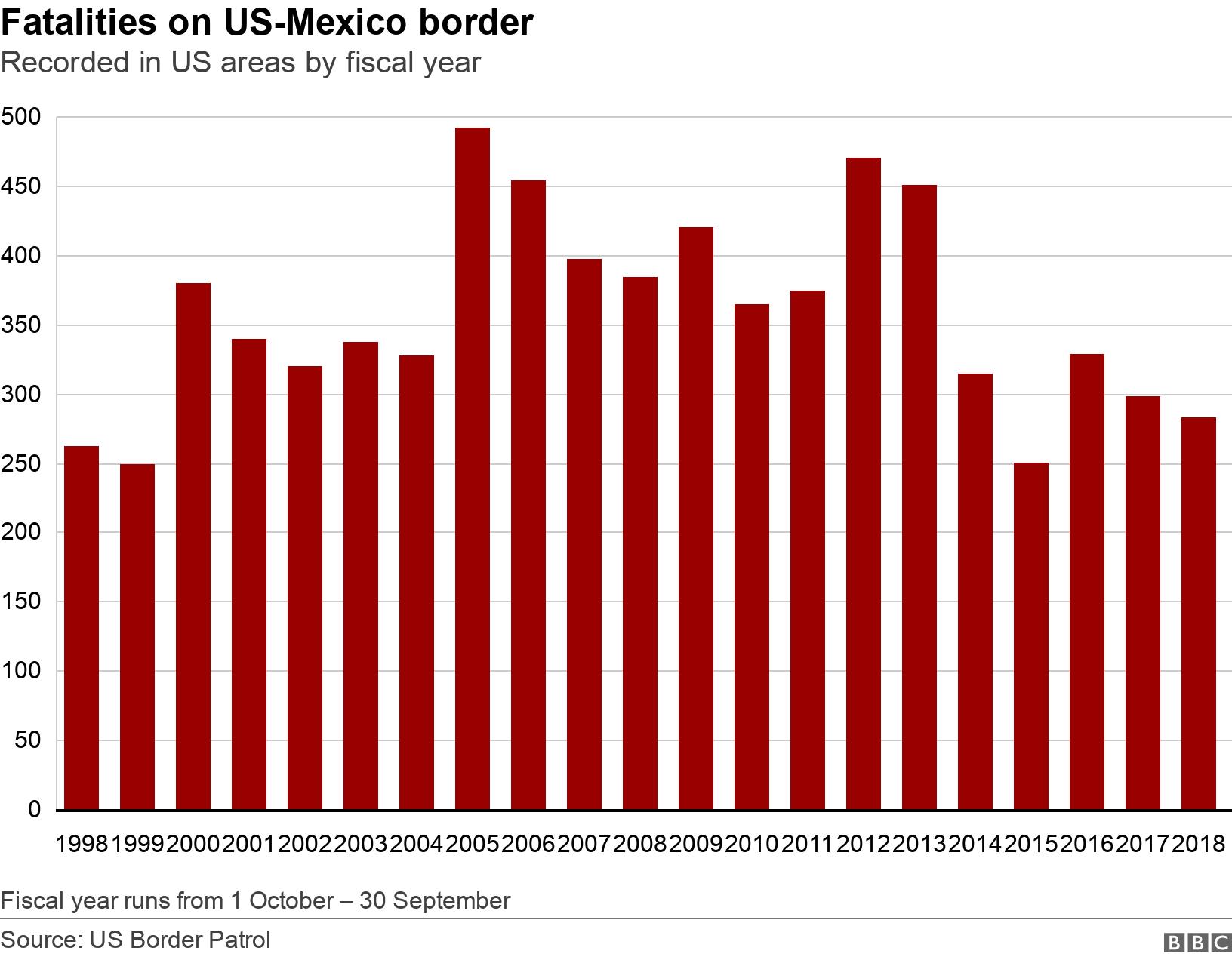 Fatalities on US-Mexico border. Recorded in US areas by fiscal year. This bar chart shows deaths on the US border from 19998 to 2018. The broad shape goes from approx 250 in 1998 to close to just slgihtly higher in 2018, but with a surge in the middle and erratic peaks Fiscal year runs from 1 October – 30 September.