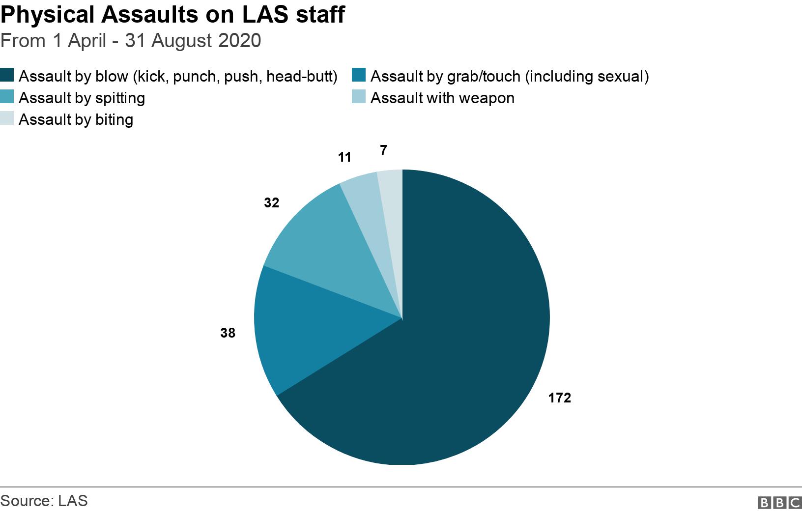 Physical Assaults on LAS staff. From 1 April - 31 August 2020. .