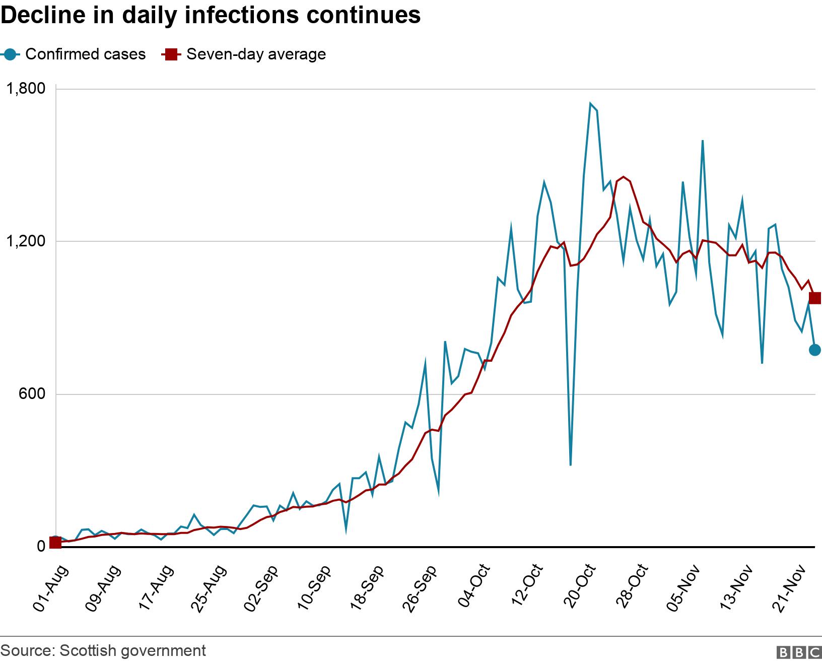 Decline in daily infections continues. .  .