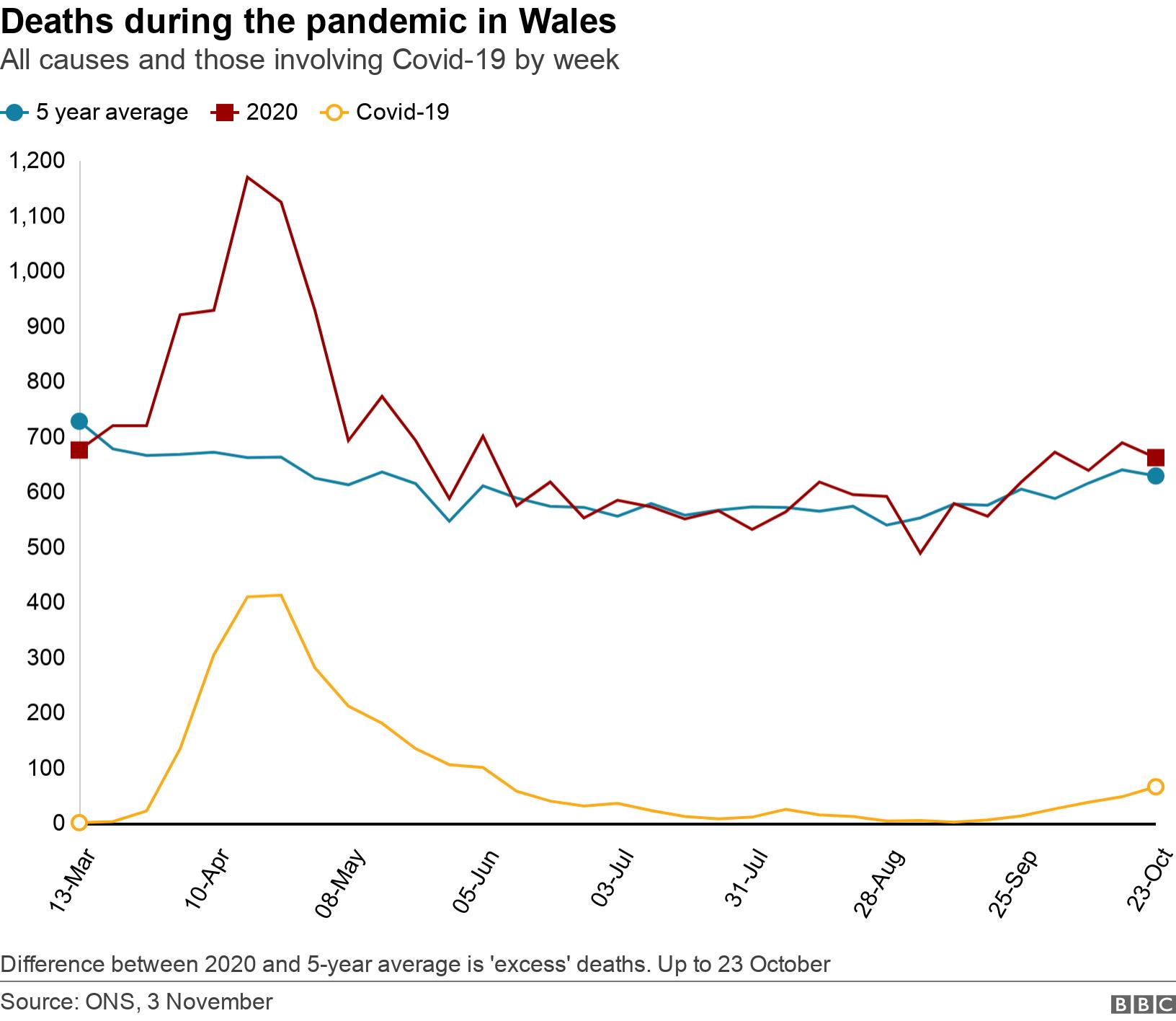 Deaths during the pandemic in Wales. All causes and those involving Covid-19 by week. Difference between 2020 and 5-year average is &#39;excess&#39; deaths. Up to 23 October.