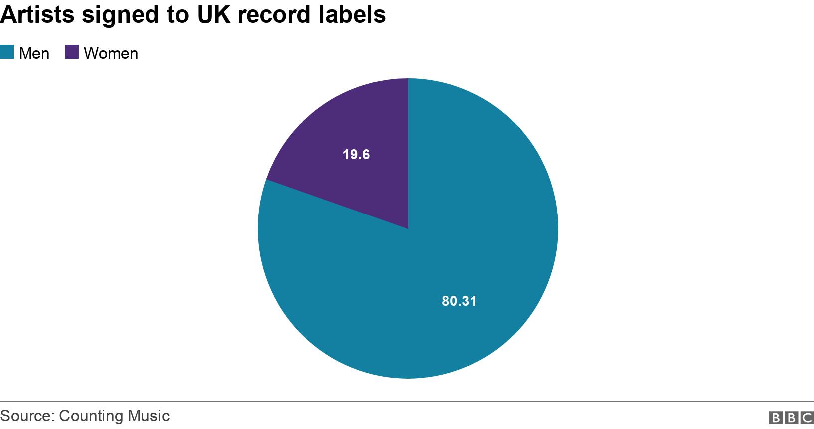 Artists signed to UK record labels. . A breakdown of the artists signed to UK record labels by gender .