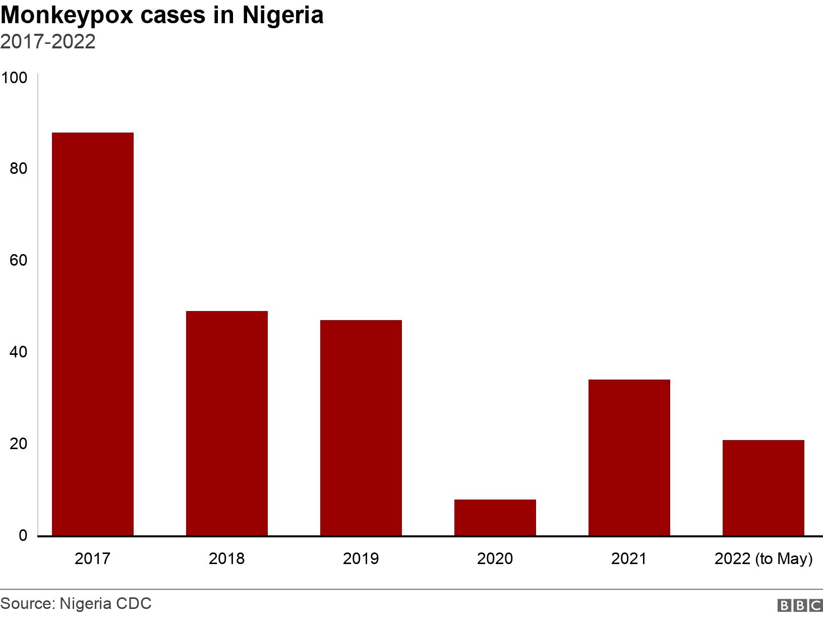 Monkeypox cases in Nigeria. 2017-2022. .