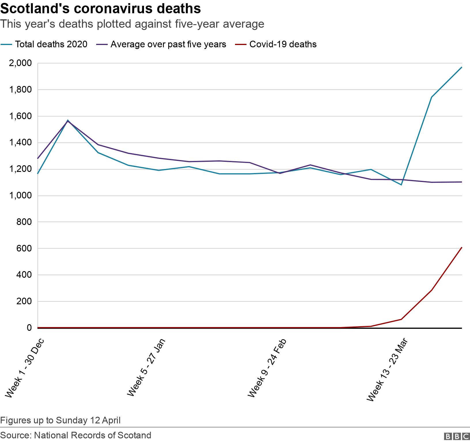 Scotland&#39;s coronavirus deaths. This year&#39;s deaths plotted against five-year average. Figures up to Sunday 12 April.