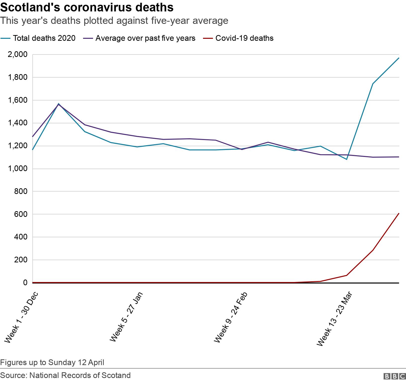 Scotland's coronavirus deaths. This year's deaths plotted against five-year average.  Figures up to Sunday 12 April.