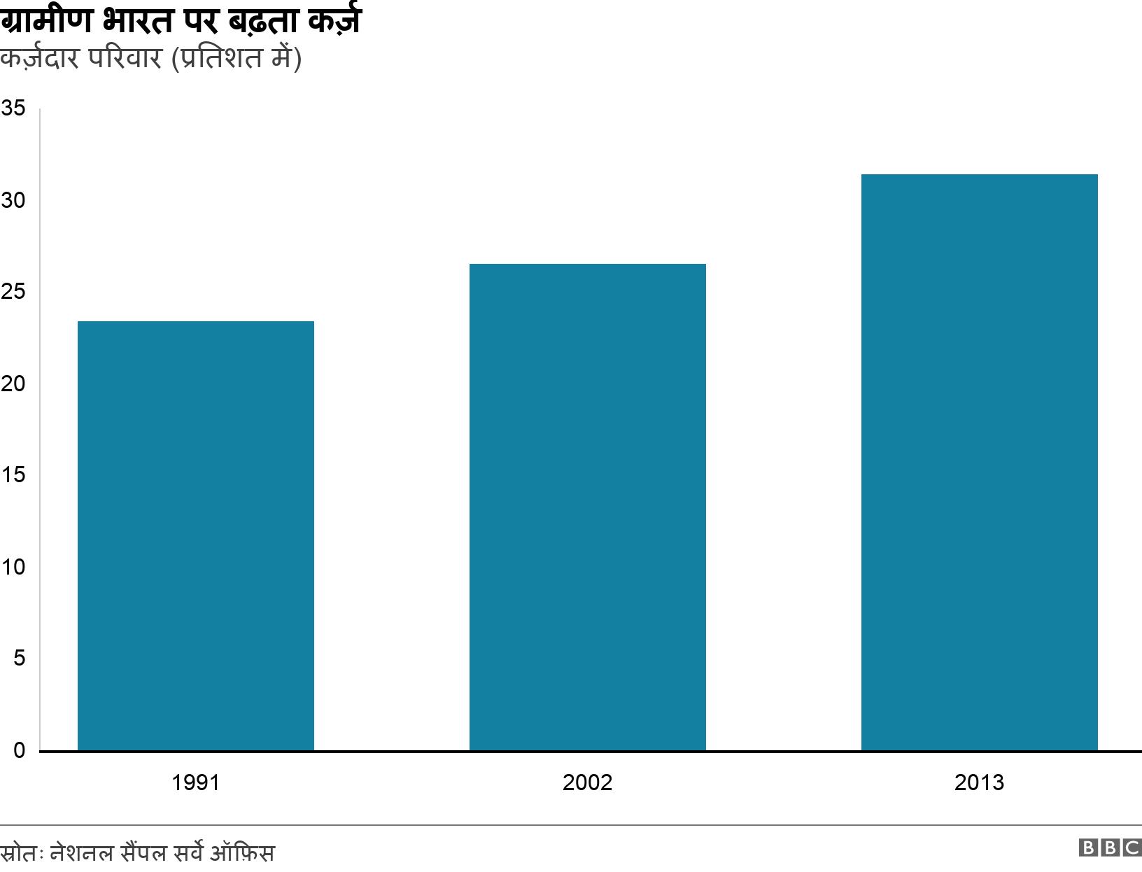 ग्रामीण भारत पर बढ़ता कर्ज़. कर्ज़दार परिवार (प्रतिशत में).  .