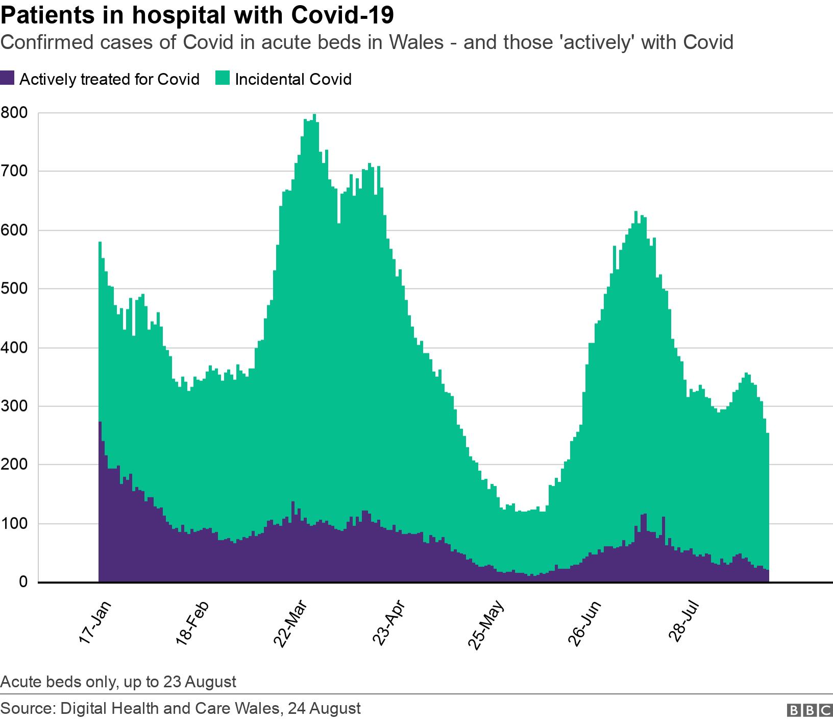 Patients in hospital with Covid-19. Confirmed cases of Covid in acute beds in Wales - and those 'actively' with Covid.  Acute beds only, up to 23 August.
