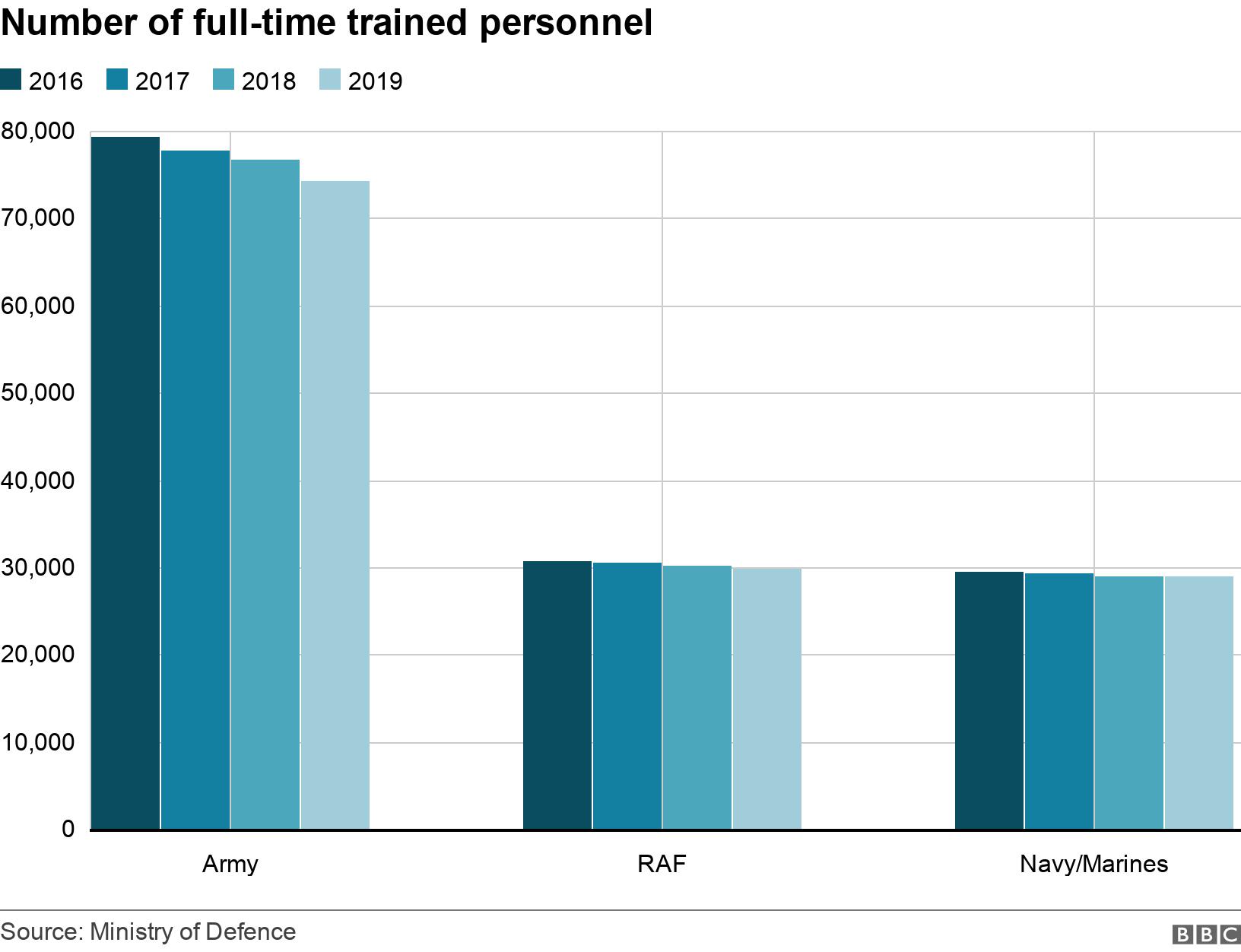 Number of full-time trained personnel. . .