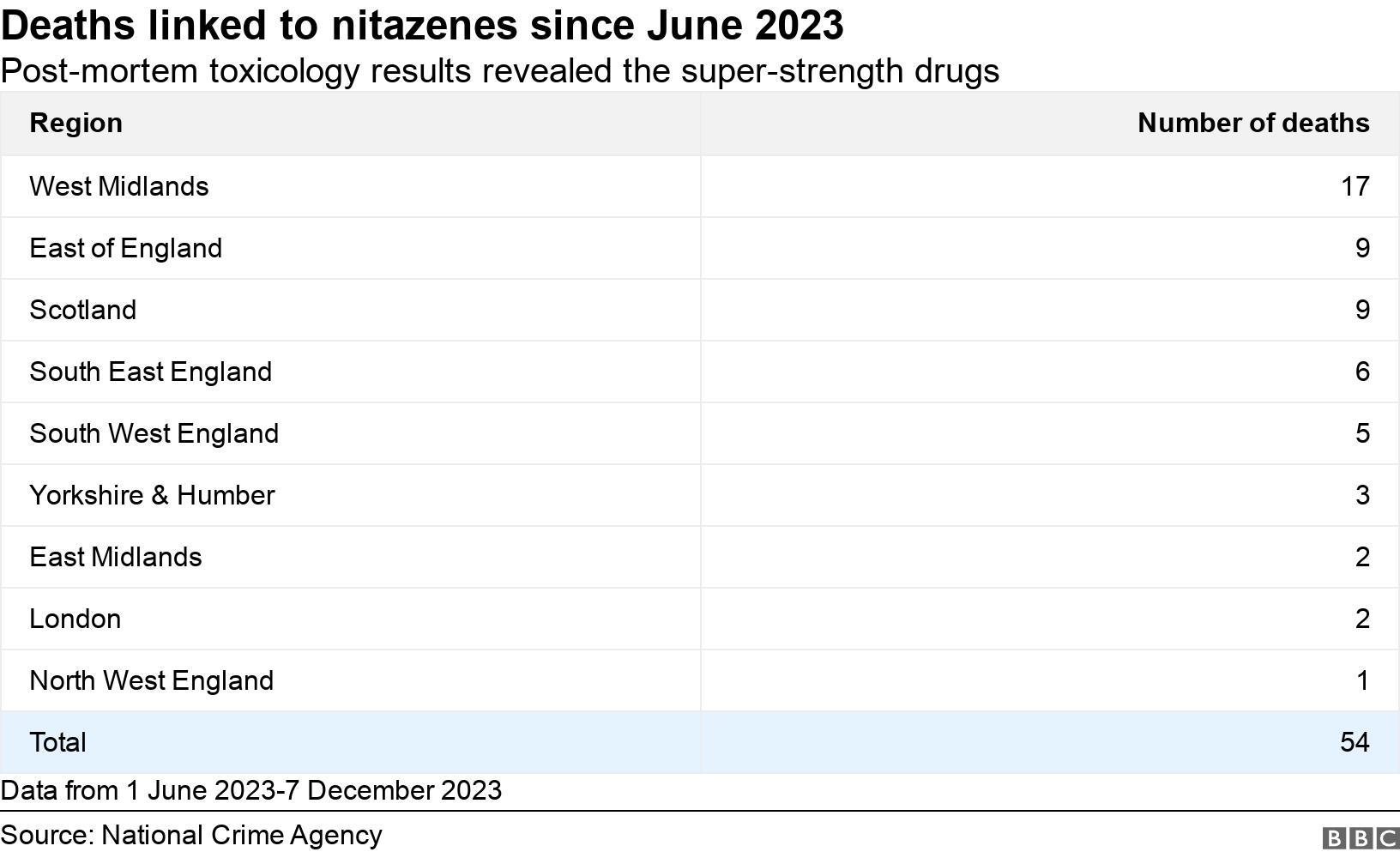 Deaths linked to nitazenes since June 2023. Post-mortem toxicology results revealed the super-strength drugs.  Data from 1 June 2023-7 December 2023.