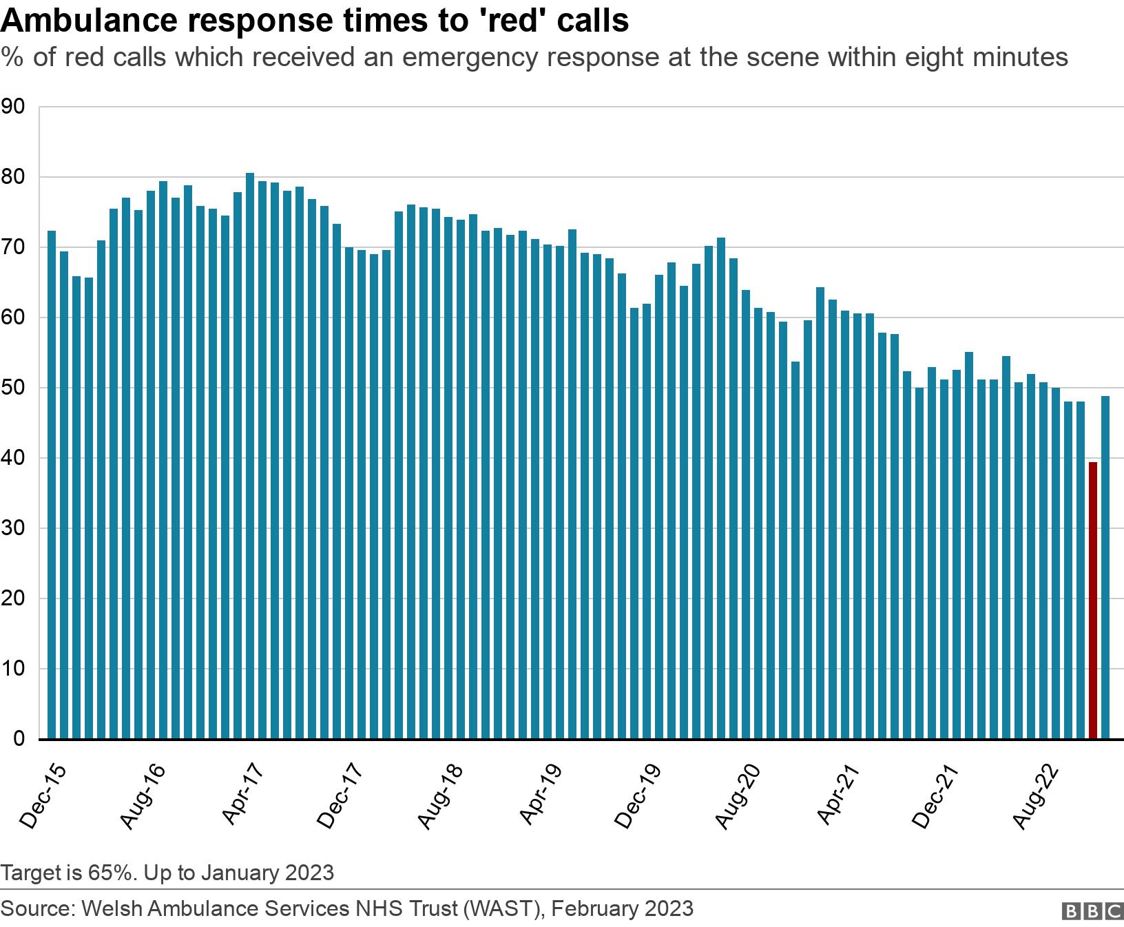 Ambulance response times to 'red' calls. % of red calls which received an emergency response at the scene within eight minutes.  Target is 65%. Up to January 2023.