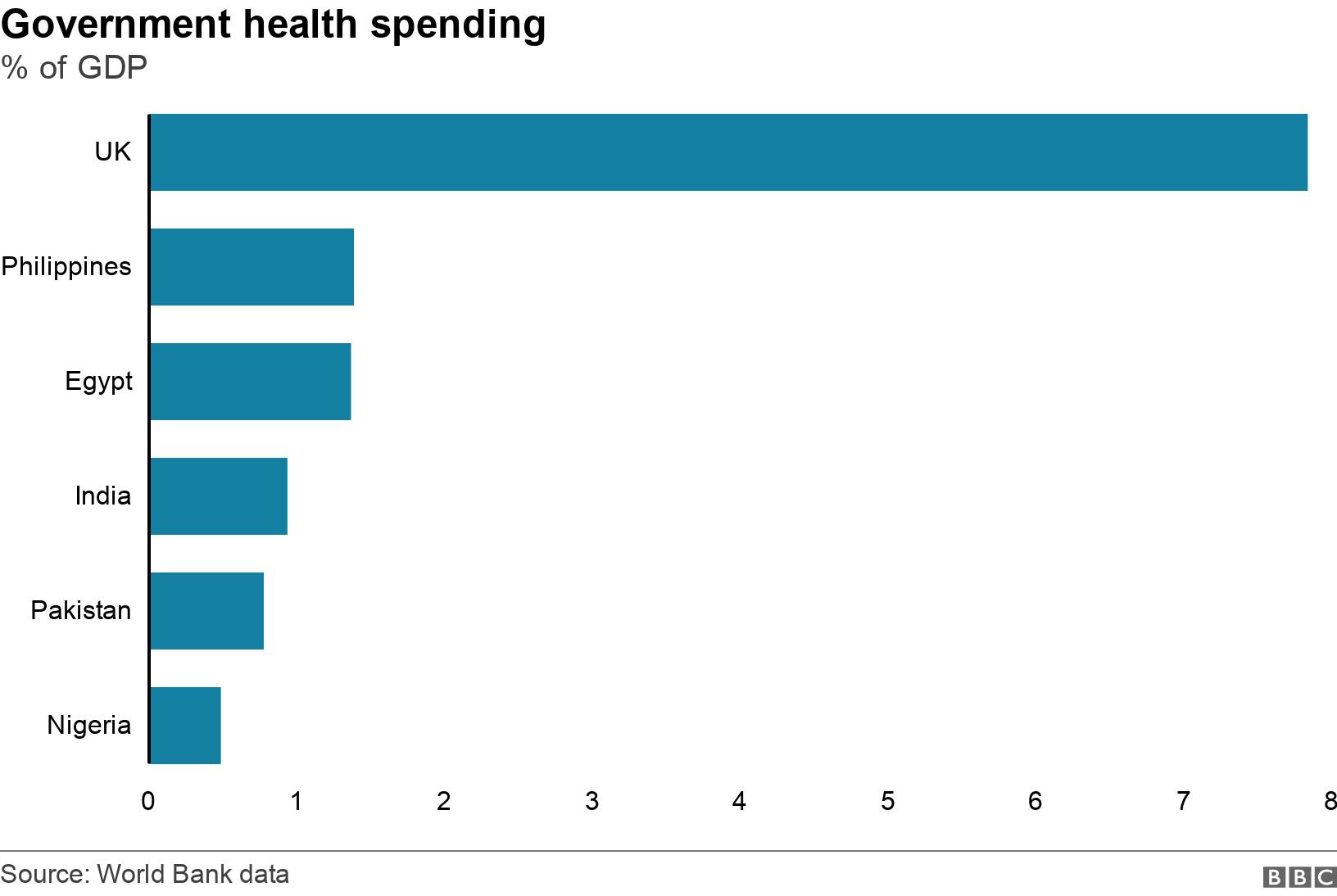 Government health spending. % of GDP. .