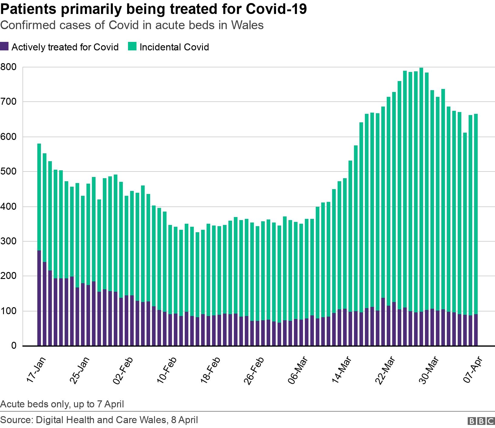 Patients primarily being treated for Covid-19. Confirmed cases of Covid in acute beds in Wales.  Acute beds only, up to 7 April.