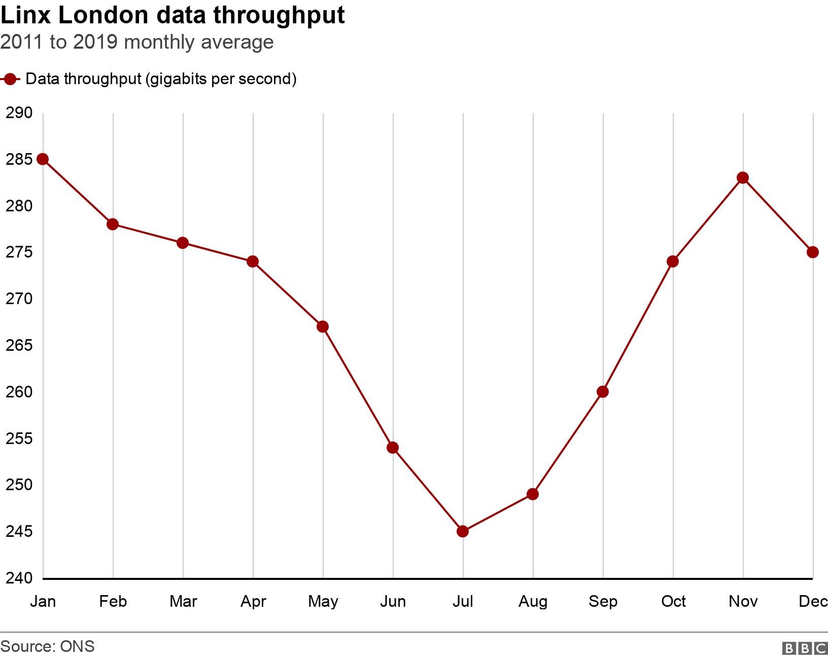 Linx London data throughput. 2011 to 2019 monthly average.  .