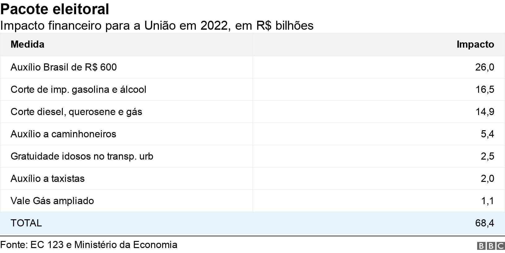 Pacote eleitoral. Impacto financeiro para a Uniãobbb betano2022,bbb betanoR$ bilhões.  .