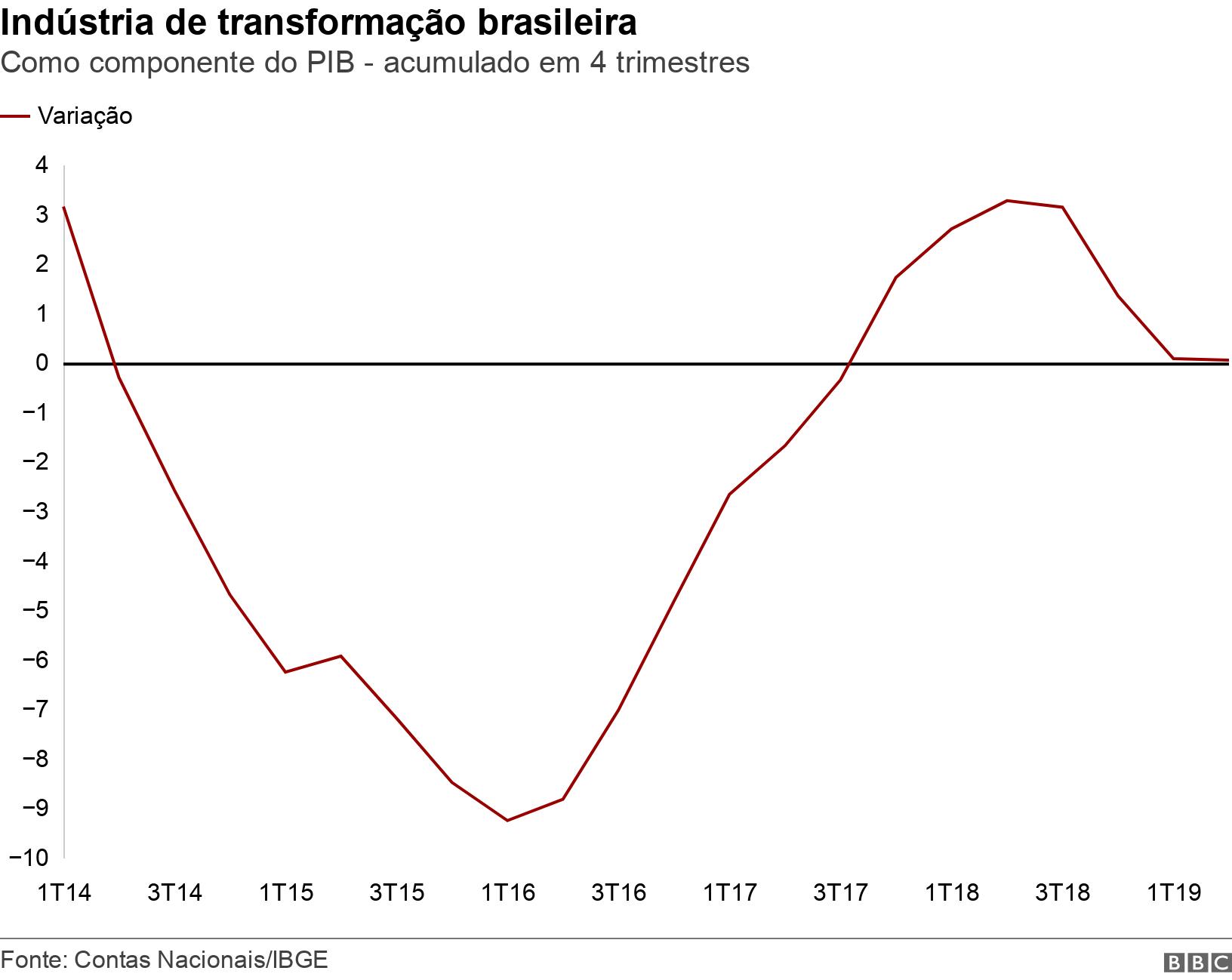 Indústria de transformação brasileira. Como componente do PIB - acumulado em 4 trimestres. .