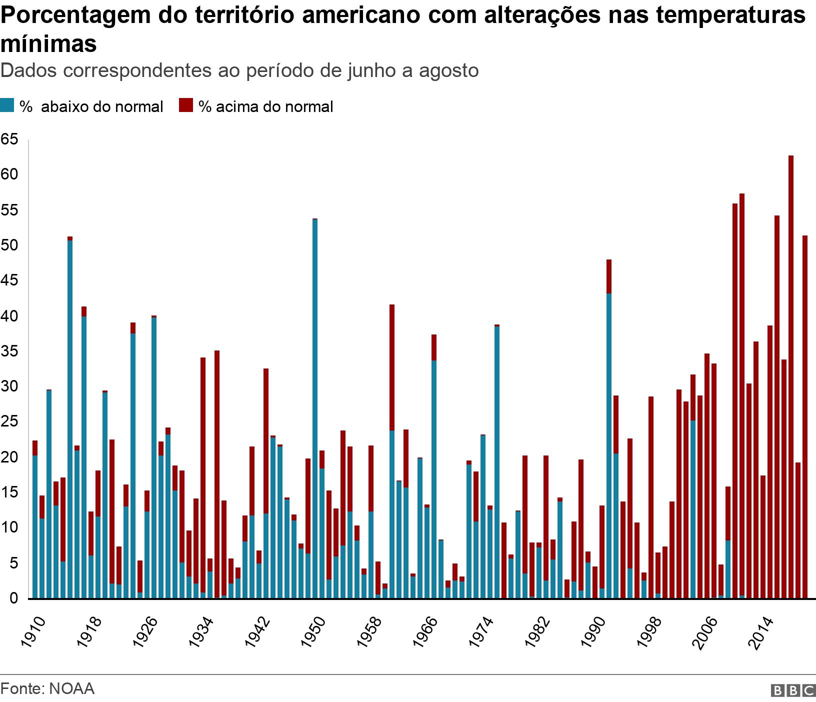 Porcentagem do território americano com alterações nas temperaturas mínimas. Dados correspondentes ao períodobaixar mr jack betjunho a agosto.  .