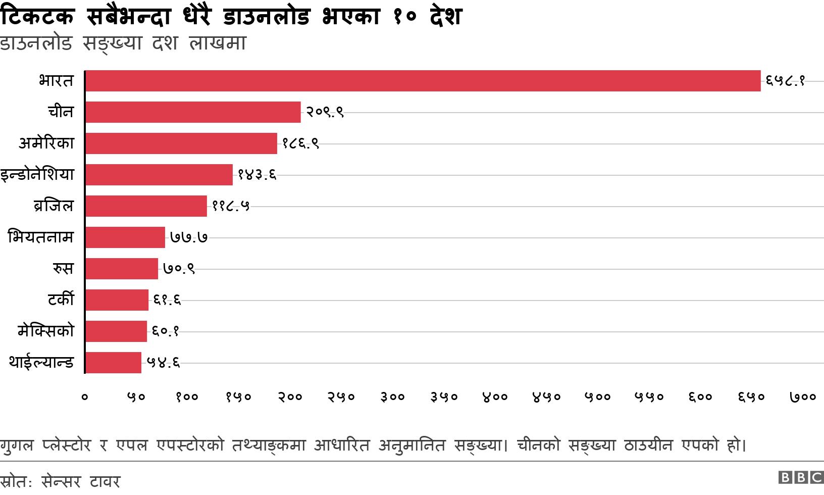 टिकटक सबैभन्दा धेरै डाउनलोड भएका १० देश. डाउनलोड सङ्ख्या दश लाखमा. गुगल प्लेस्टोर र एपल एपस्टोरको तथ्याङ्कमा आधारित अनुमानित सङ्ख्या। चीनको सङ्ख्या ठाउयीन एपको हो।.