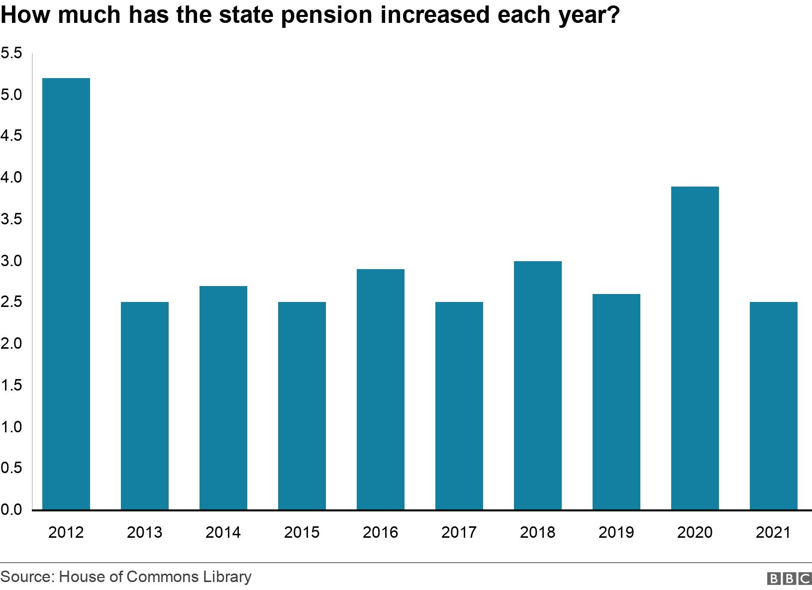 How much has the state pension increased each year?. .  .