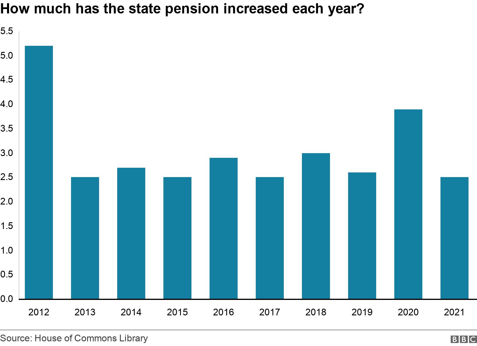 Triple lock pension