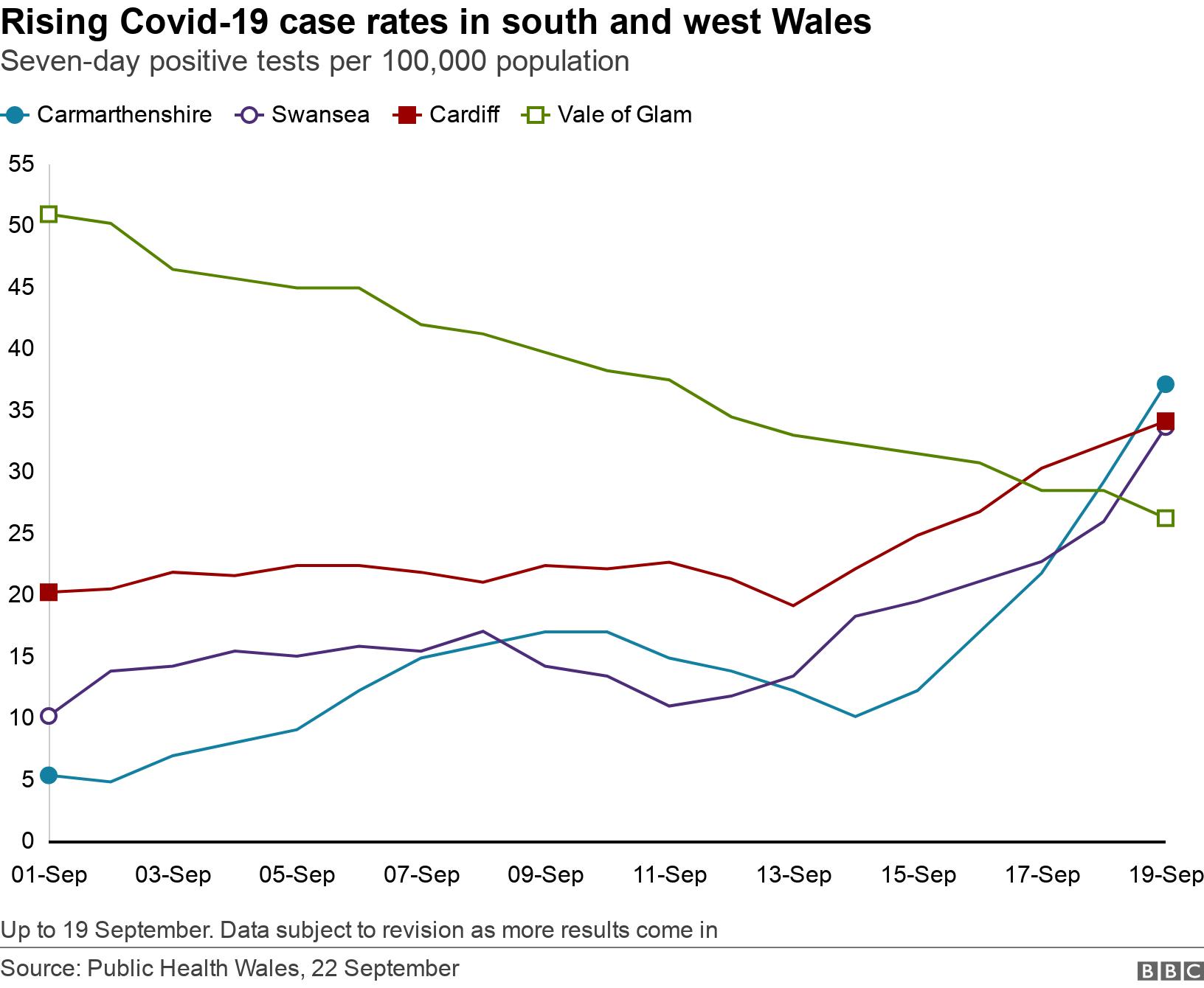 Rising Covid-19 case rates in south and west Wales. Seven-day positive tests per 100,000 population. Up to 19 September. Data subject to revision as more results come in.